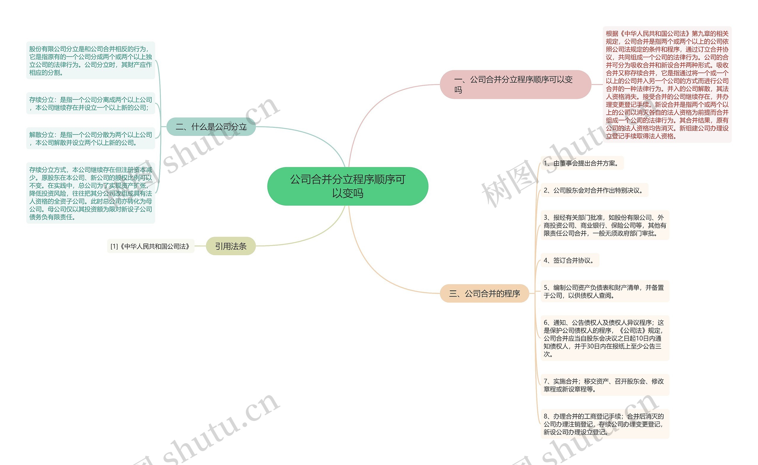 公司合并分立程序顺序可以变吗思维导图