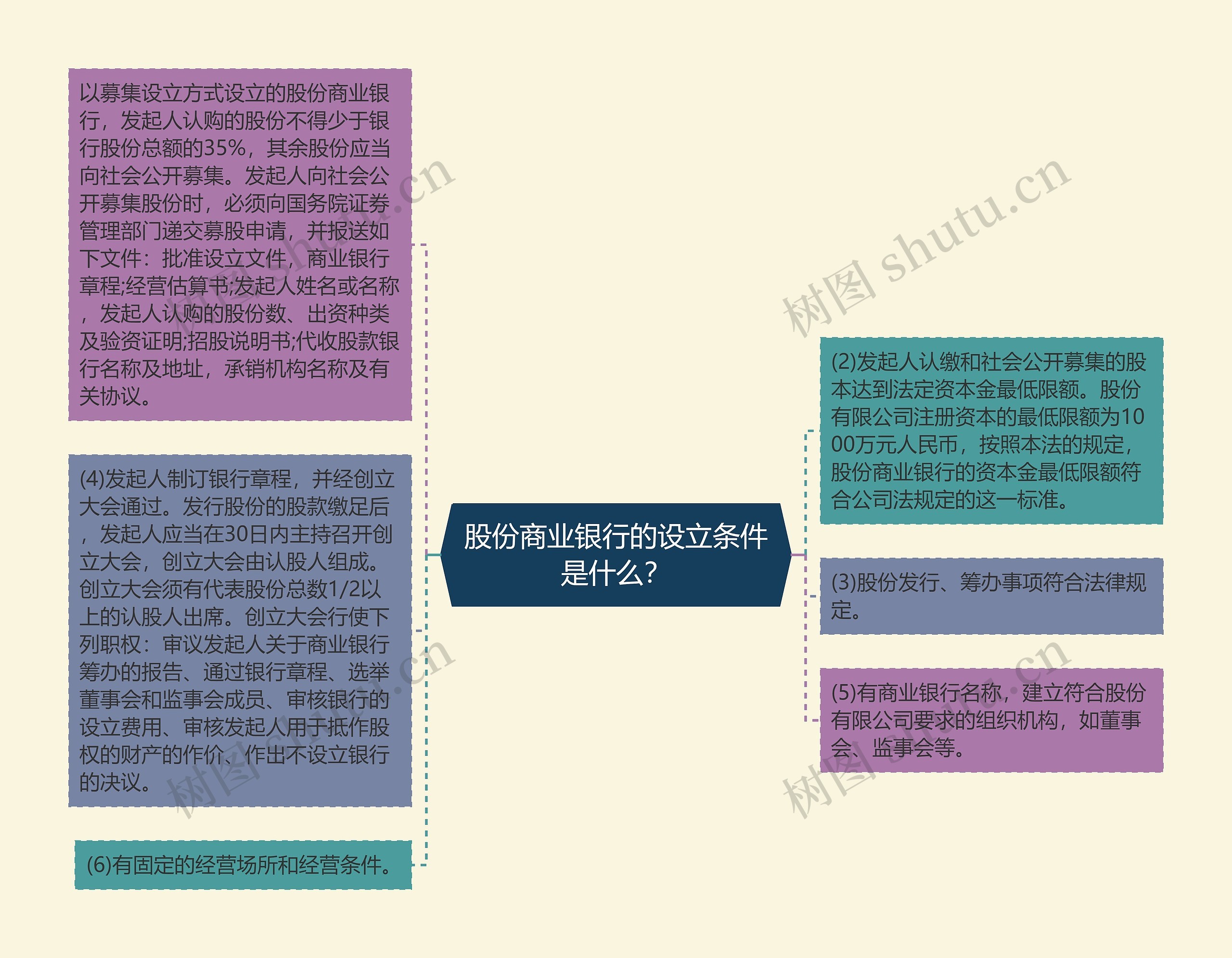 股份商业银行的设立条件是什么？思维导图