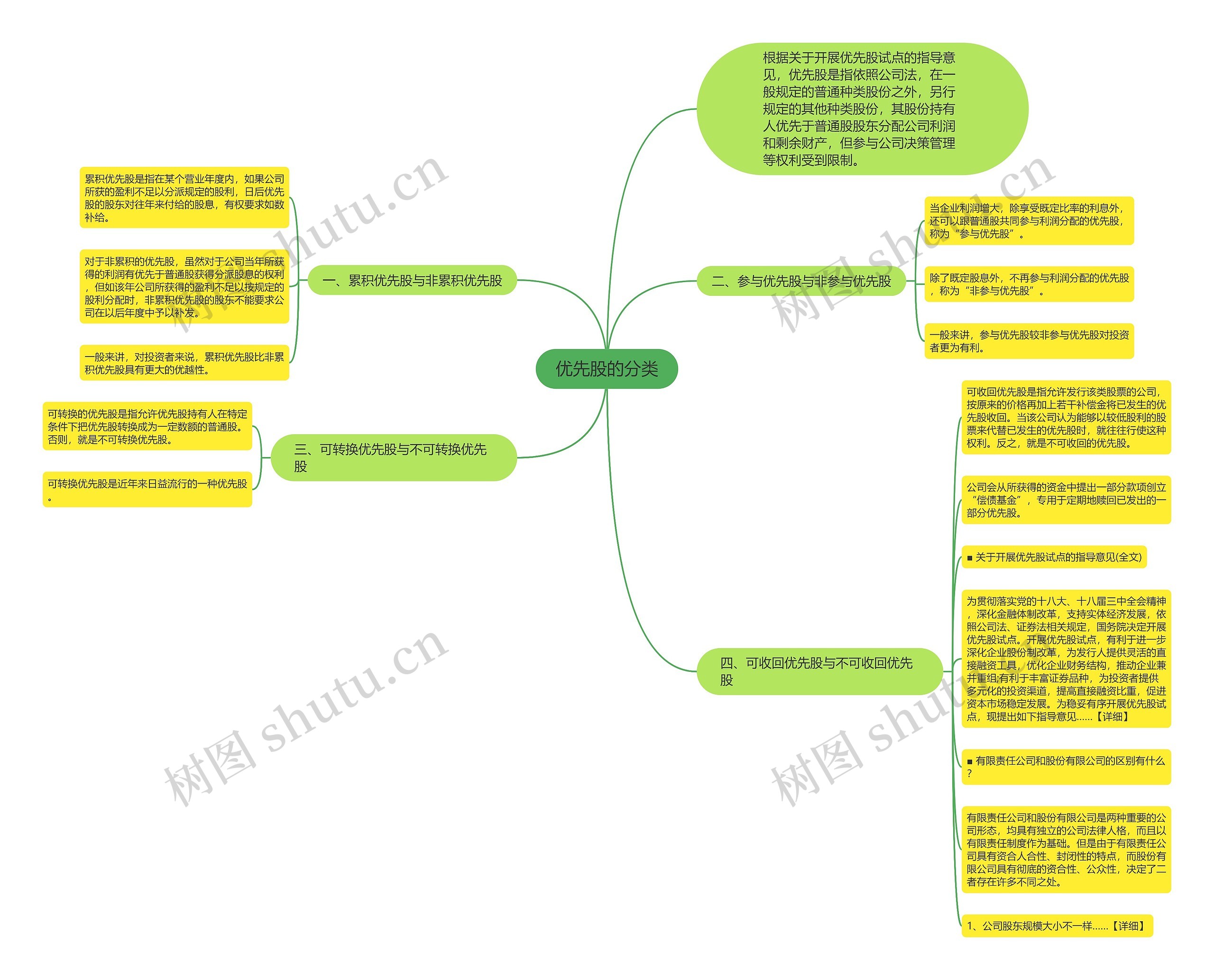 优先股的分类思维导图