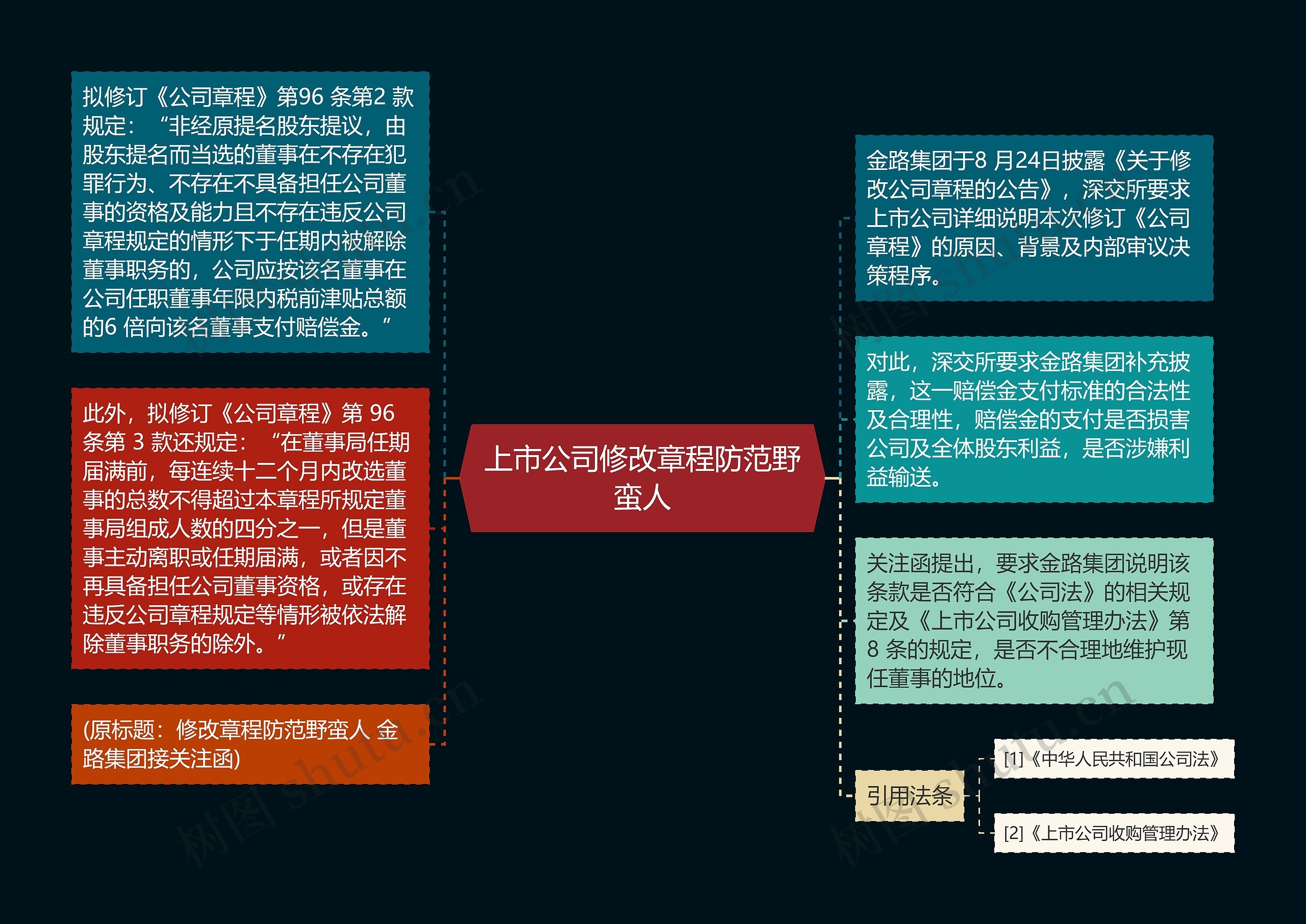 上市公司修改章程防范野蛮人思维导图