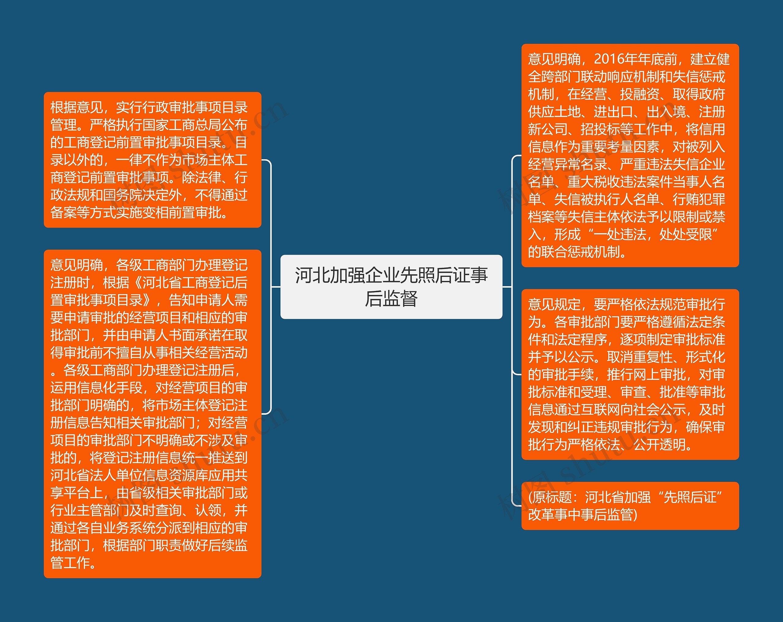 河北加强企业先照后证事后监督思维导图