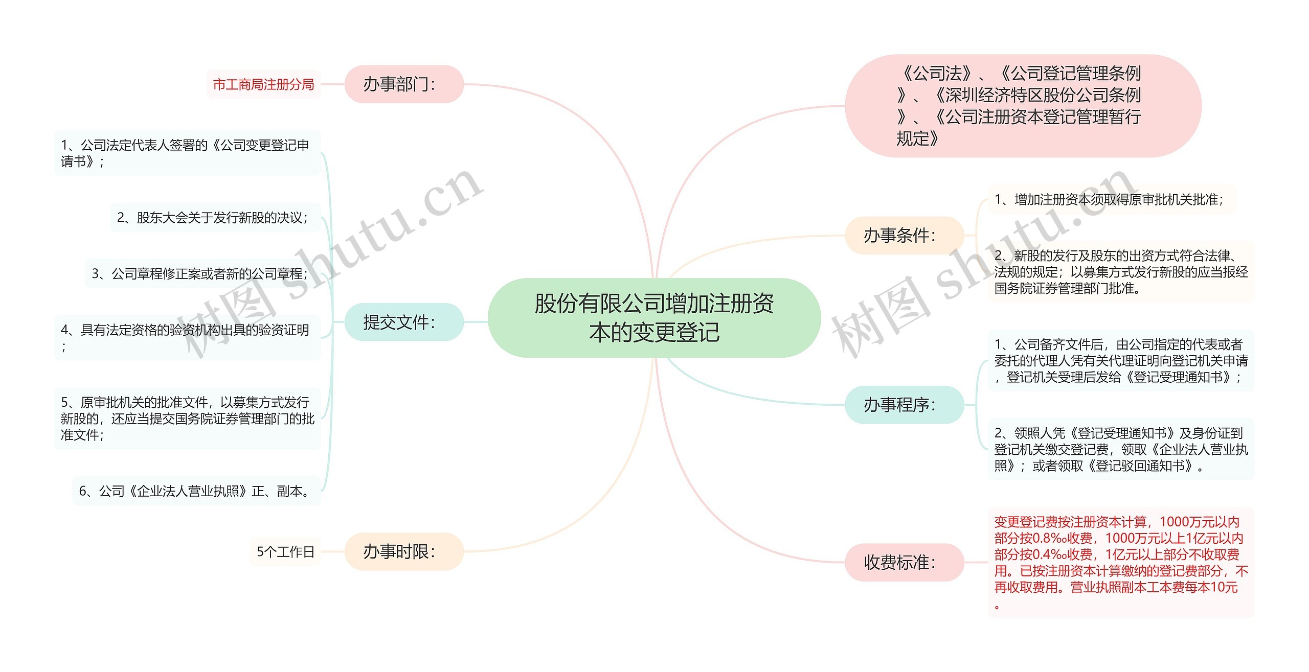 股份有限公司增加注册资本的变更登记