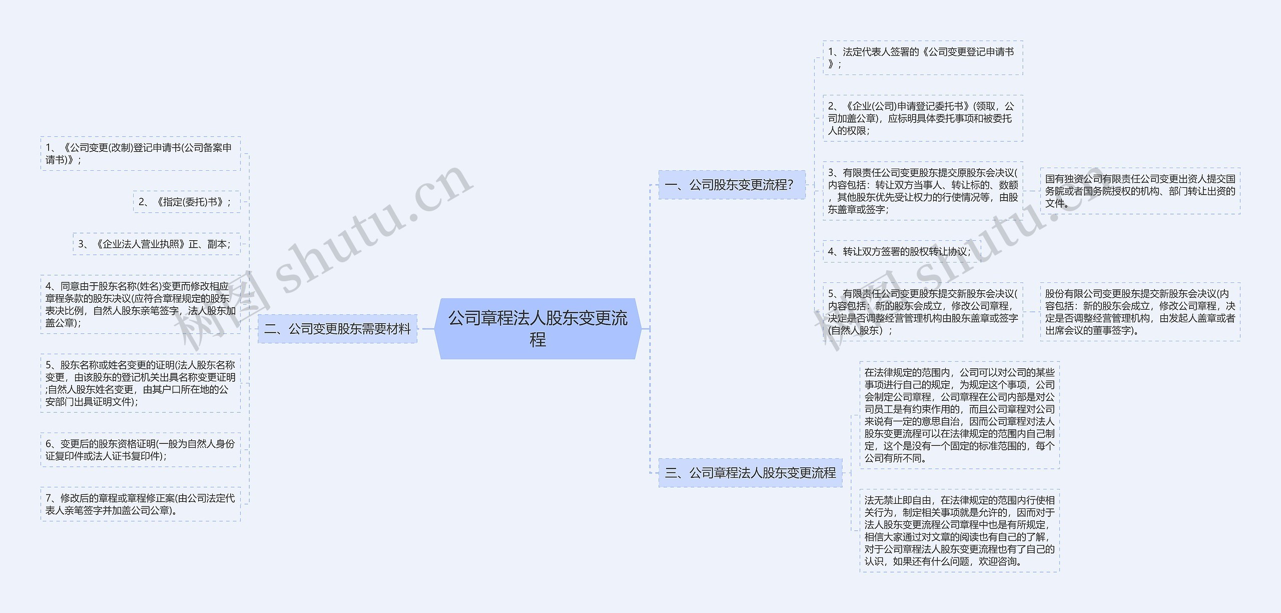 公司章程法人股东变更流程