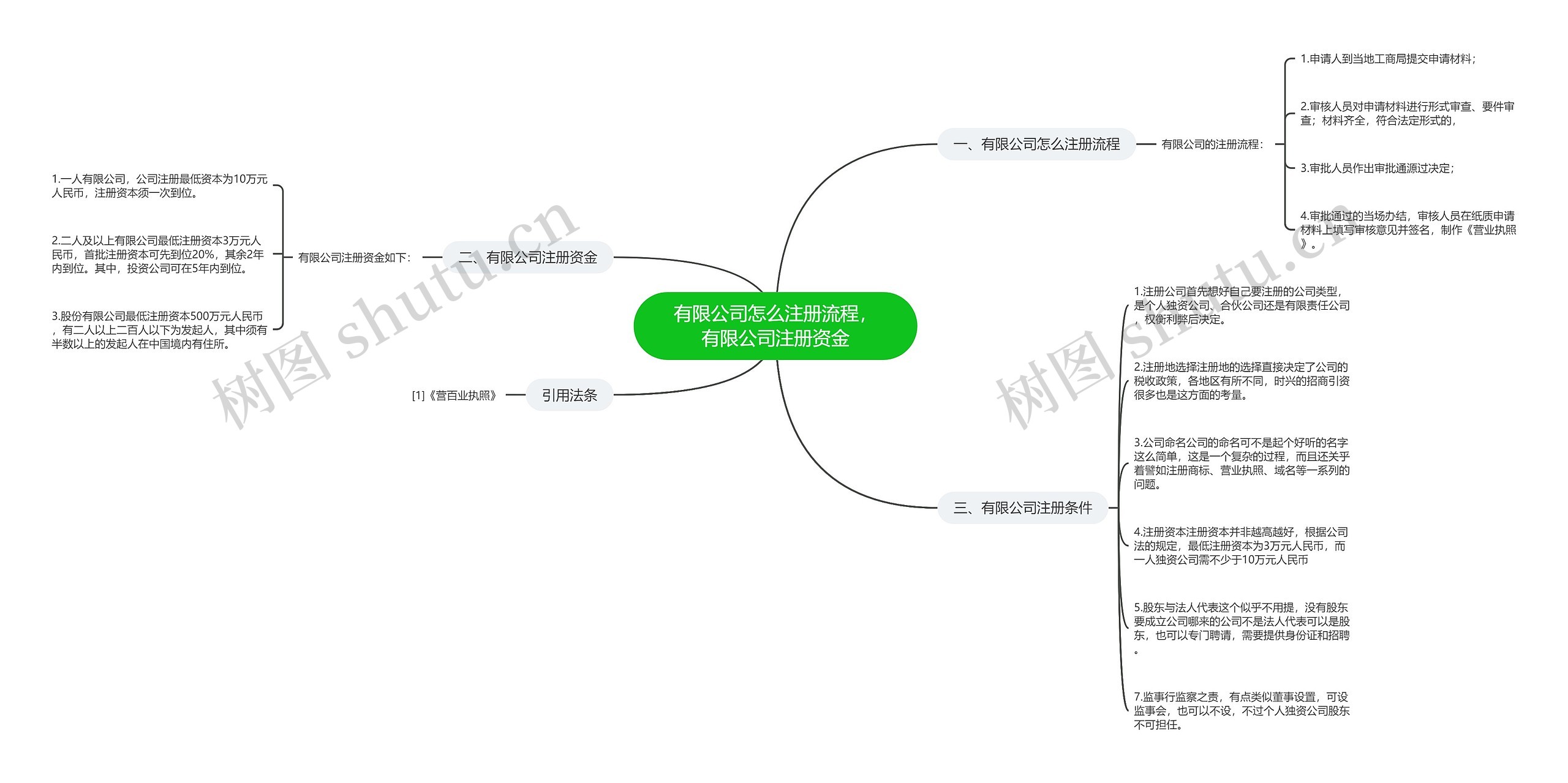 有限公司怎么注册流程，有限公司注册资金思维导图