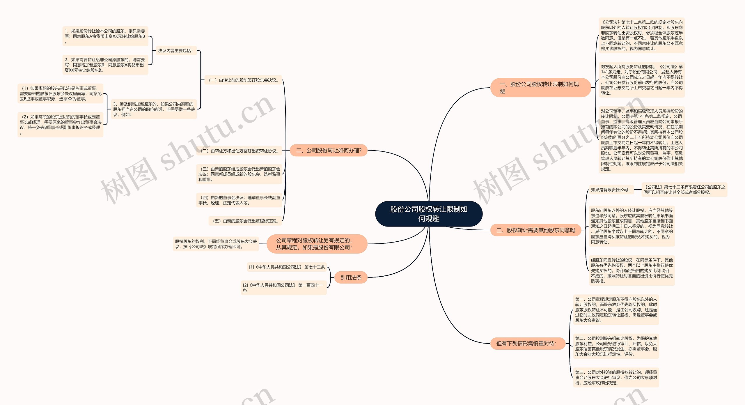 股份公司股权转让限制如何规避思维导图