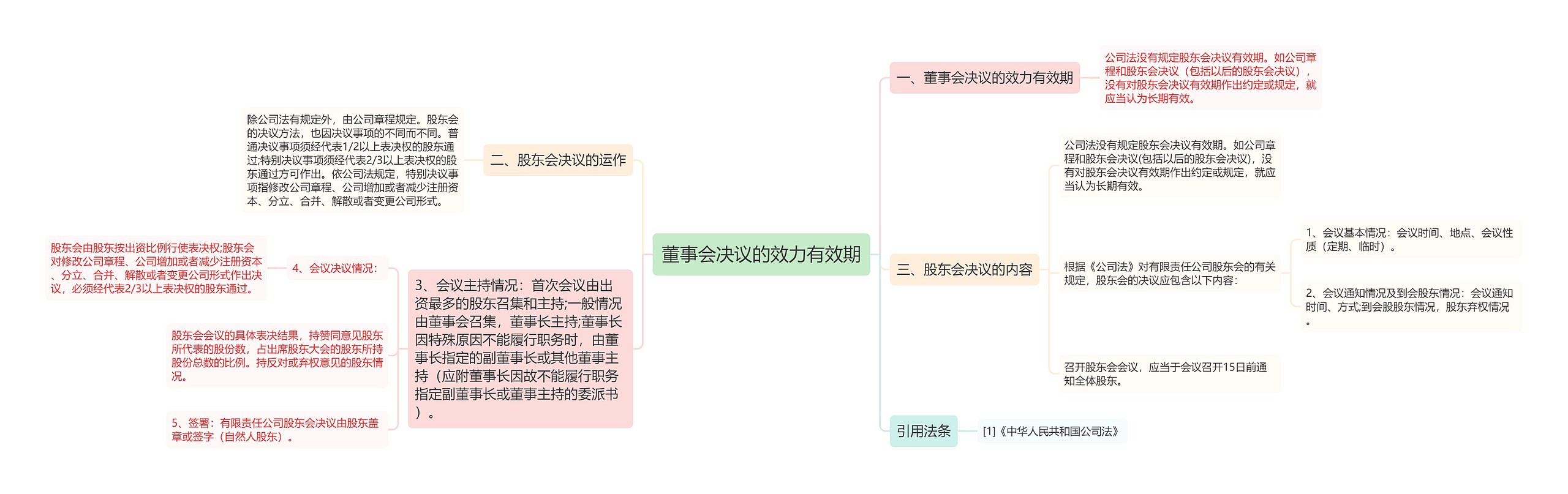 董事会决议的效力有效期思维导图