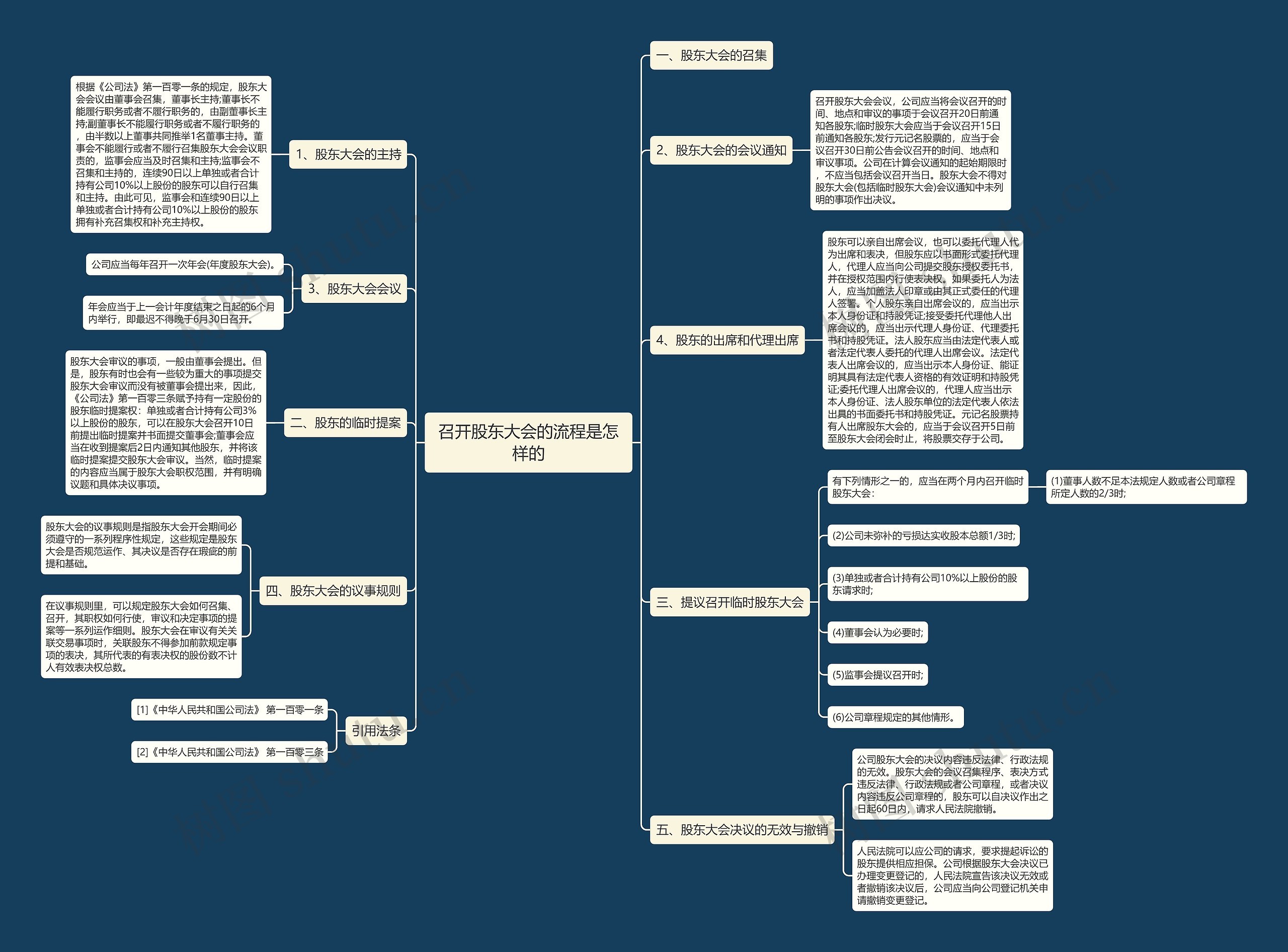 召开股东大会的流程是怎样的 召开股东大会的流程是怎样的