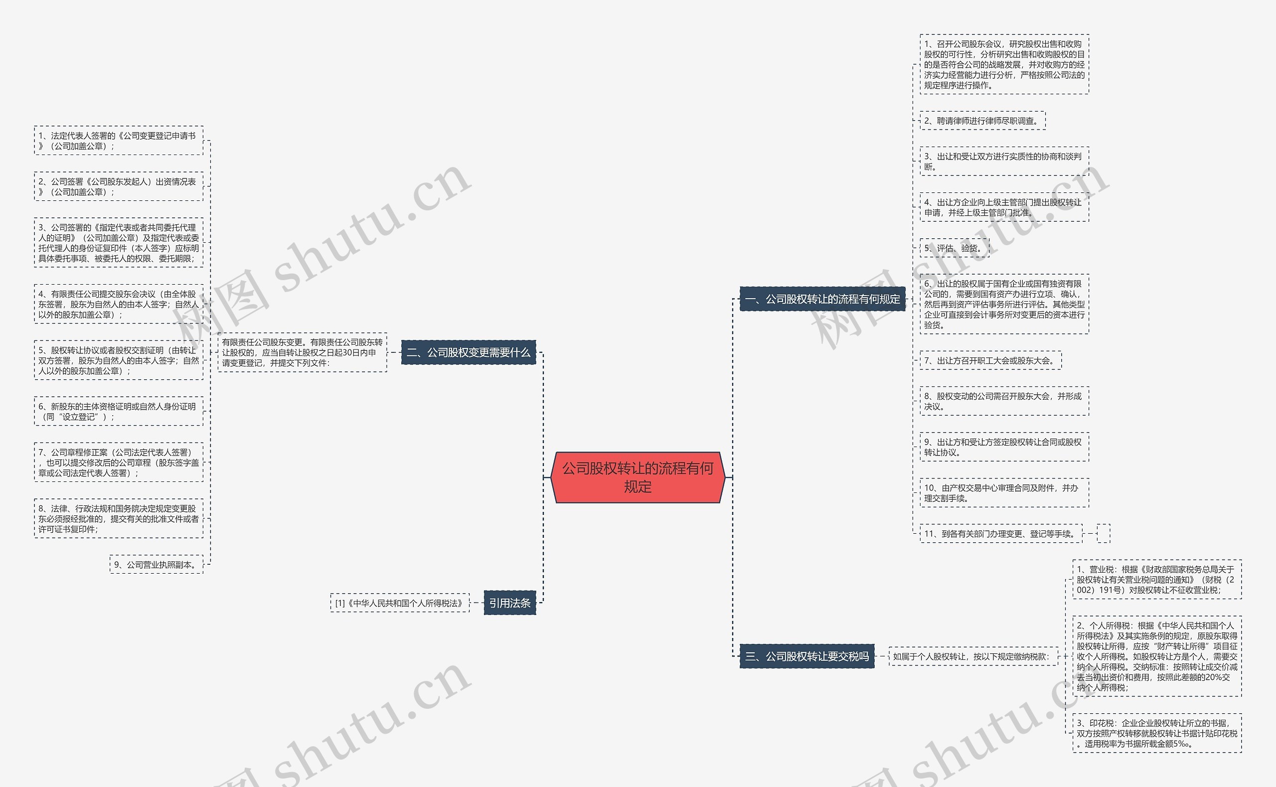 公司股权转让的流程有何规定思维导图