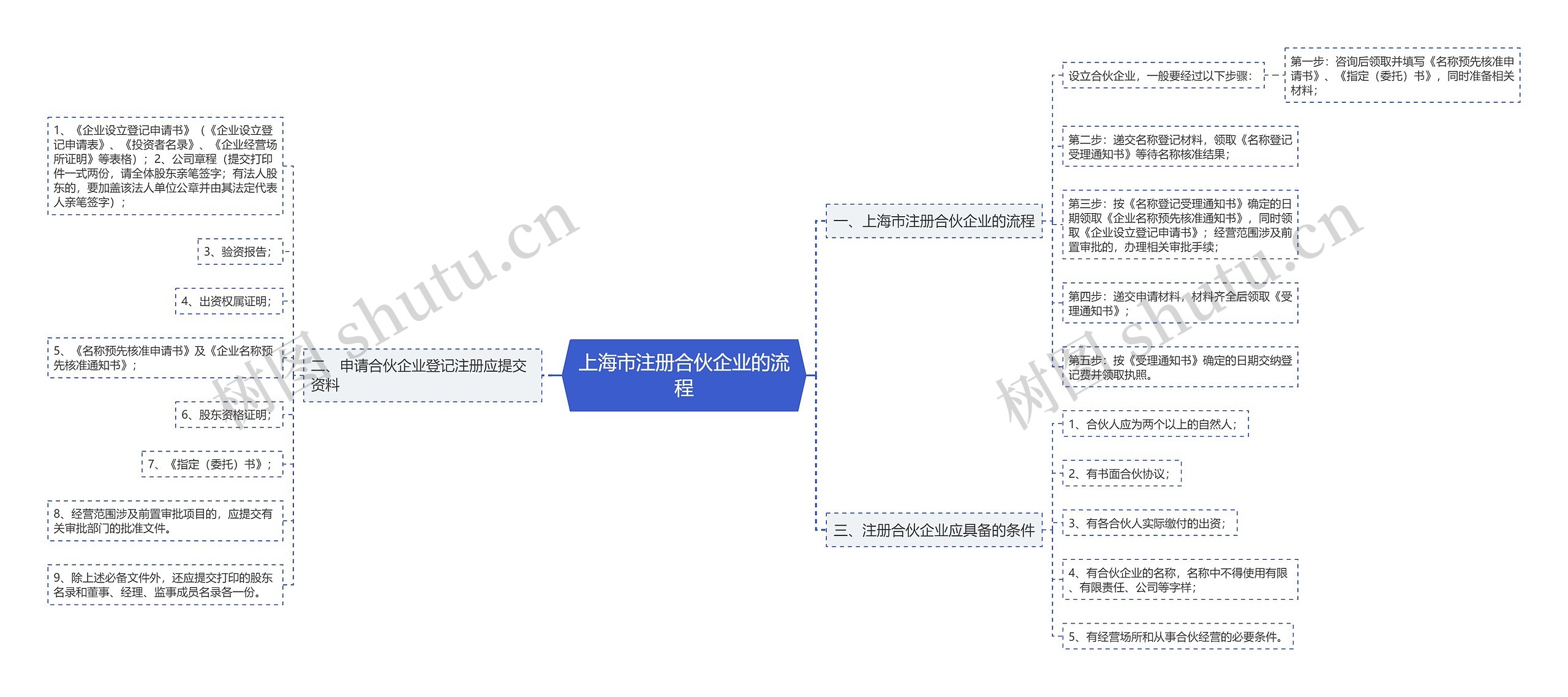 上海市注册合伙企业的流程思维导图