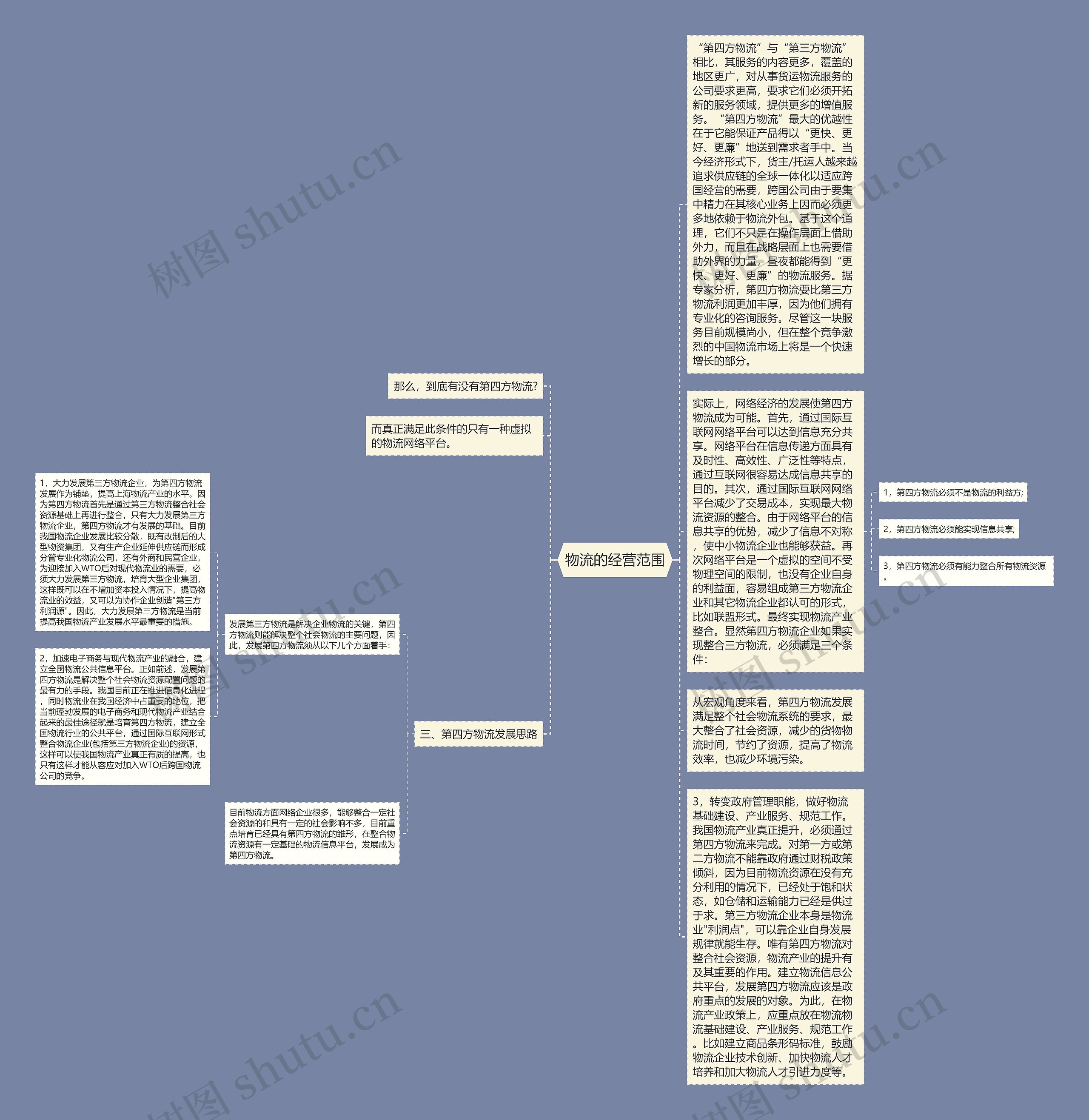 物流的经营范围思维导图