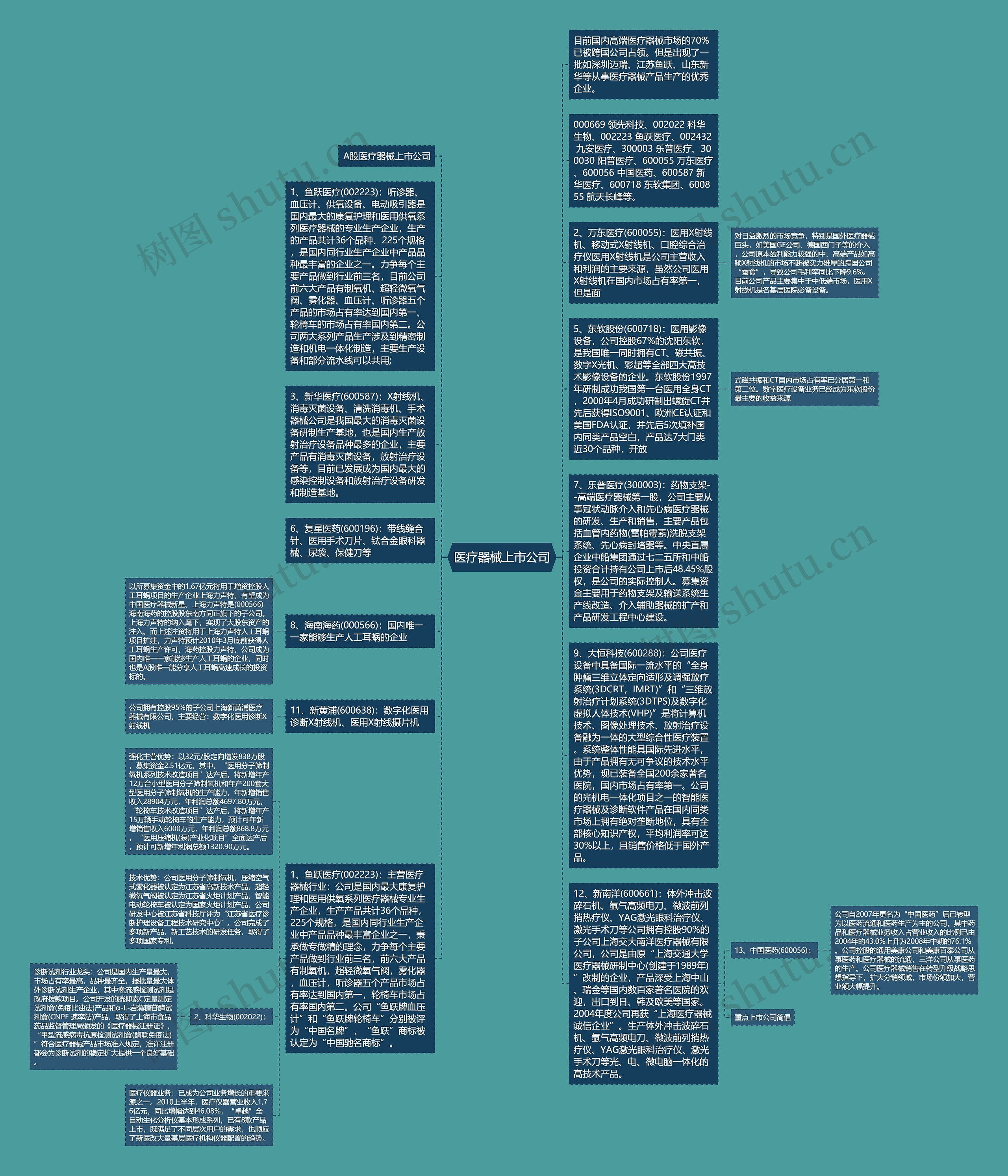 医疗器械上市公司思维导图