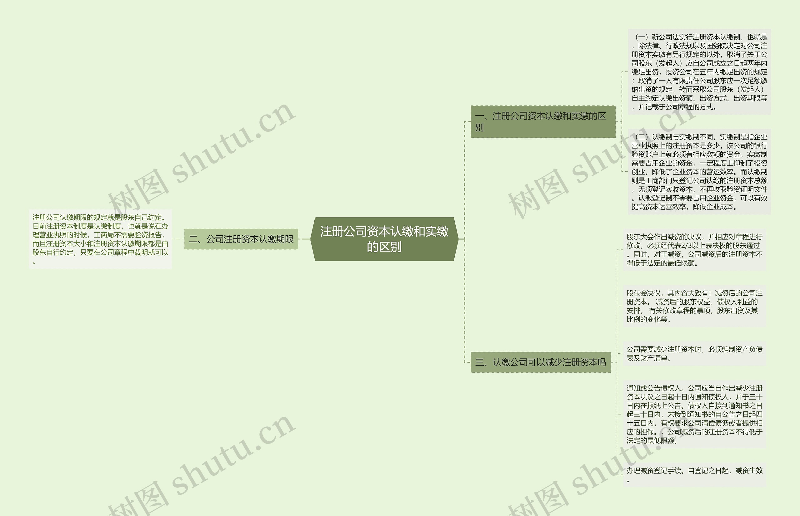注册公司资本认缴和实缴的区别