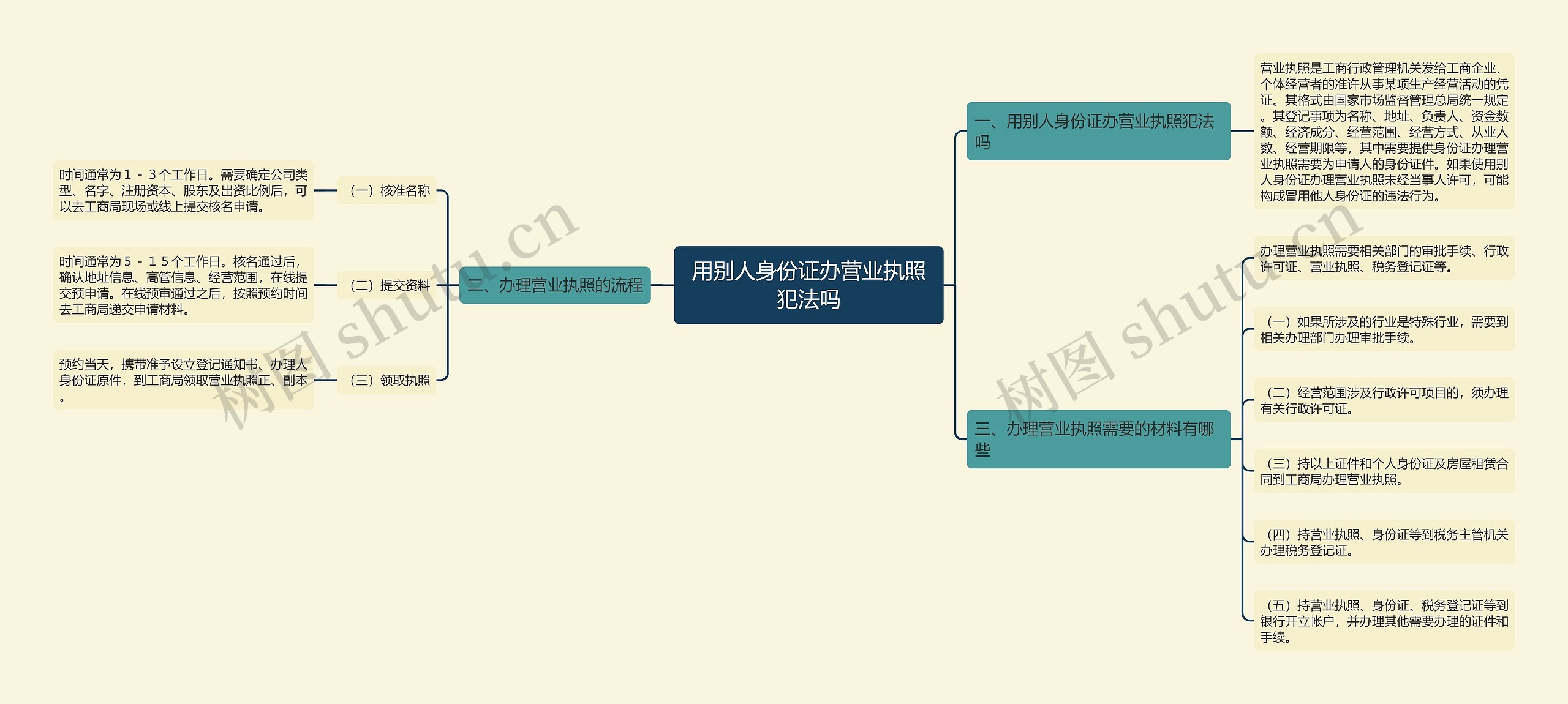 用别人身份证办营业执照犯法吗思维导图