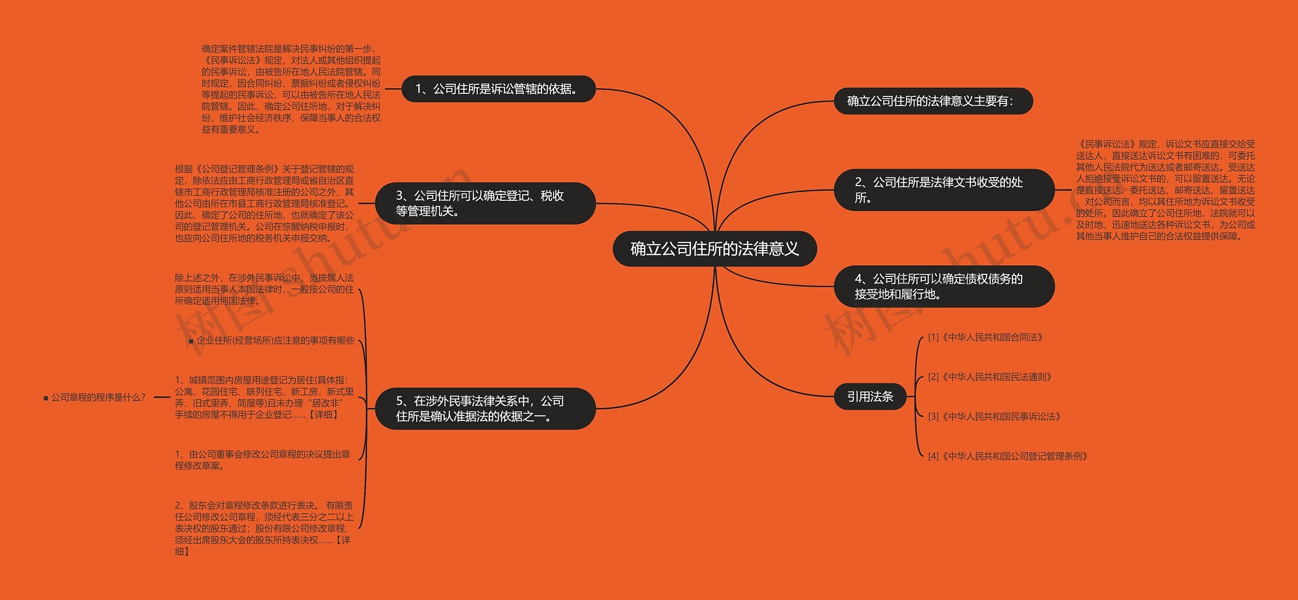 确立公司住所的法律意义思维导图