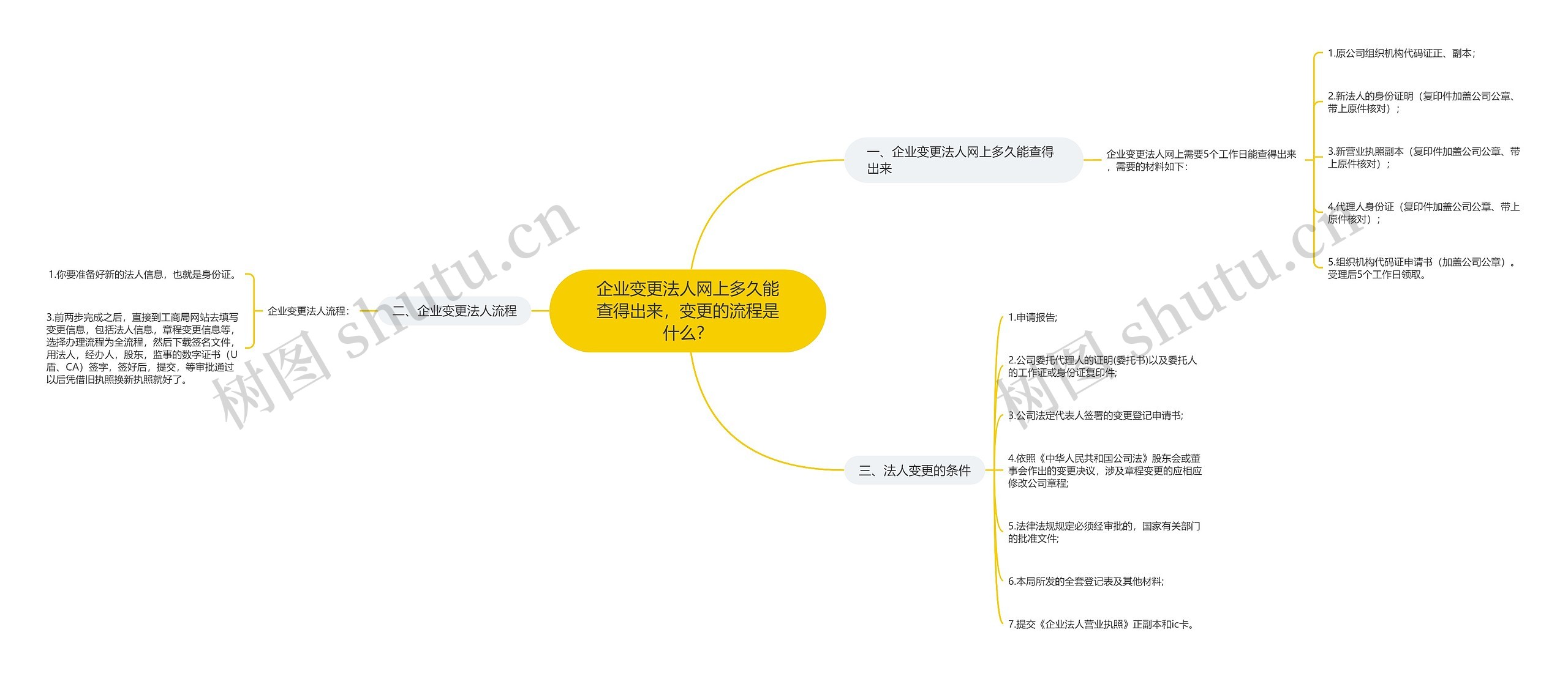 企业变更法人网上多久能查得出来，变更的流程是什么？思维导图