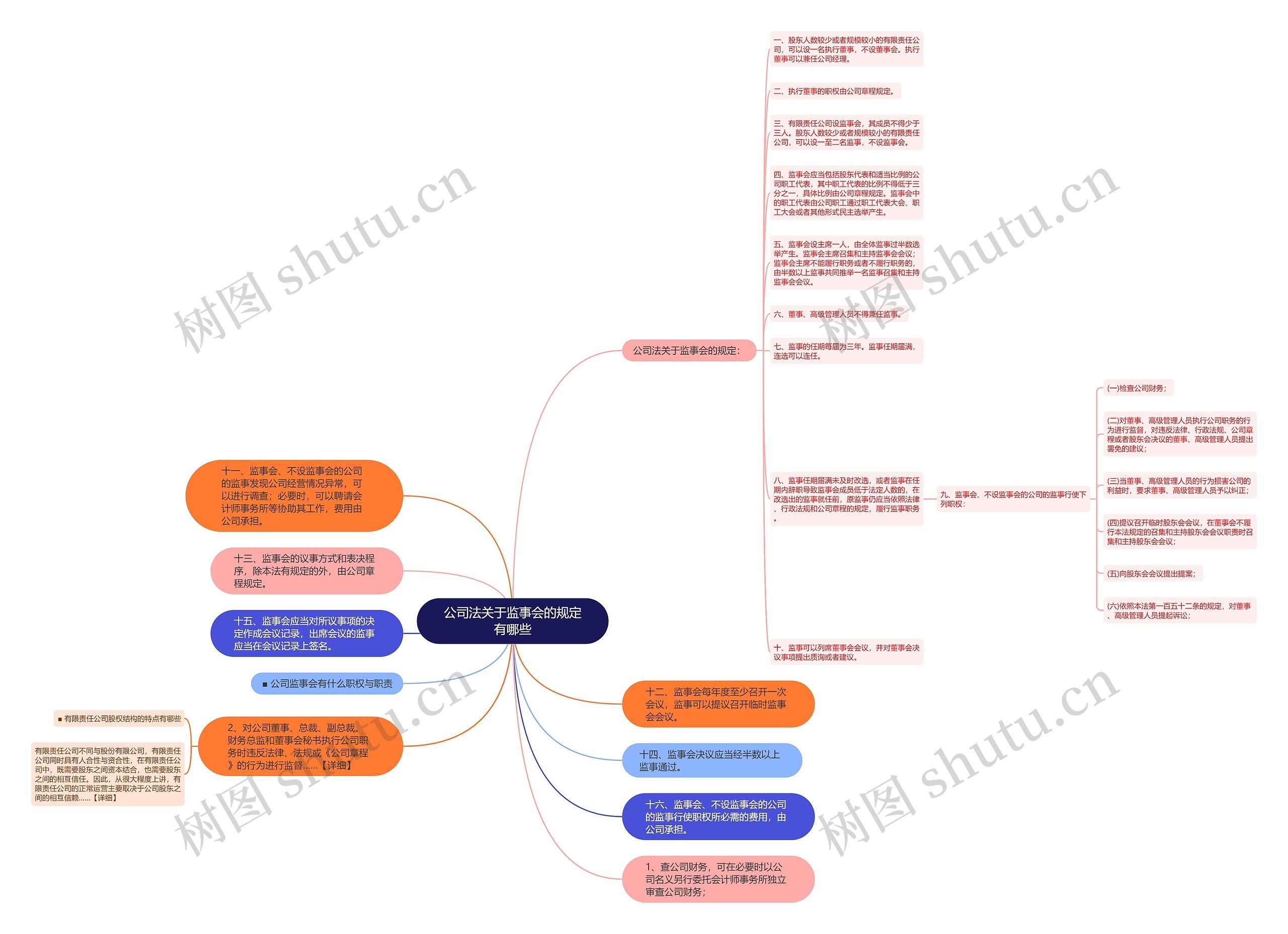 公司法关于监事会的规定有哪些思维导图高清图 公司法关于监事会的规定有哪些思维导图