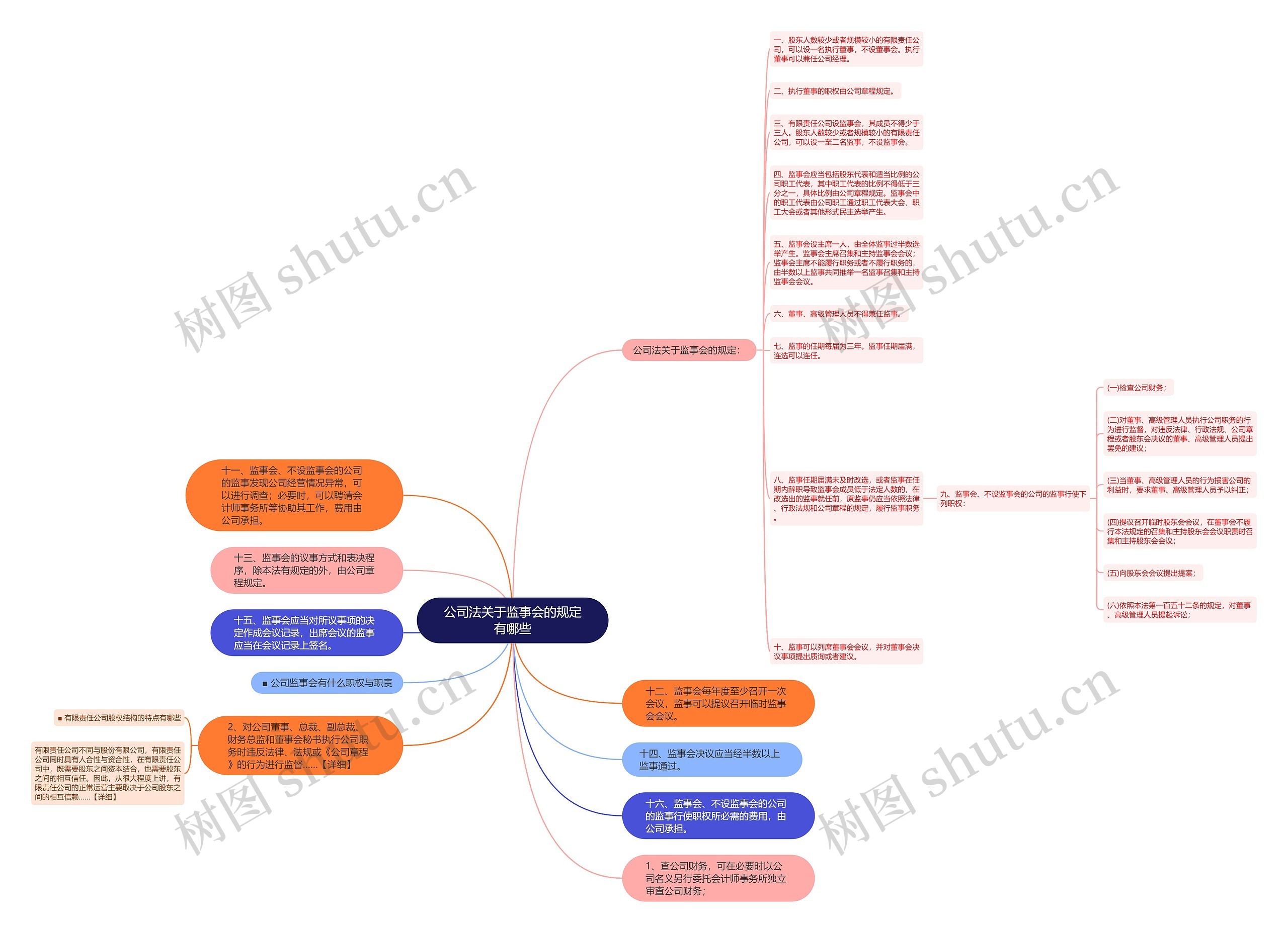 公司法关于监事会的规定有哪些思维导图