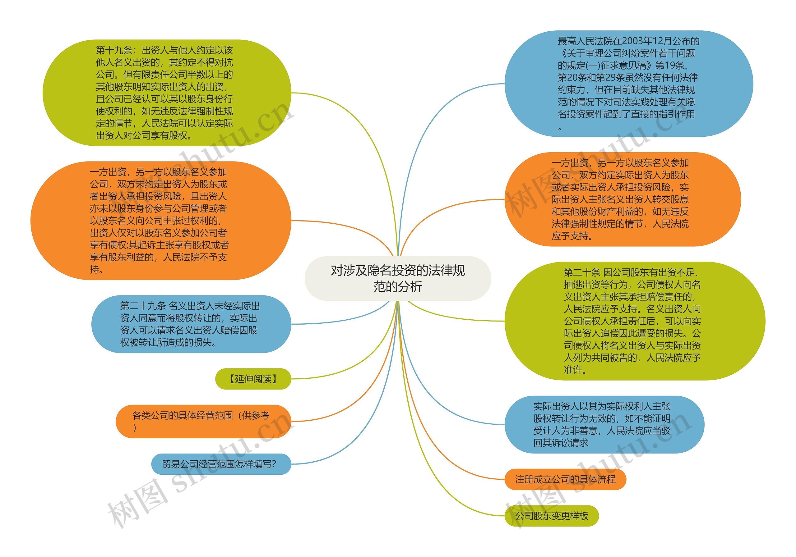 对涉及隐名投资的法律规范的分析思维导图