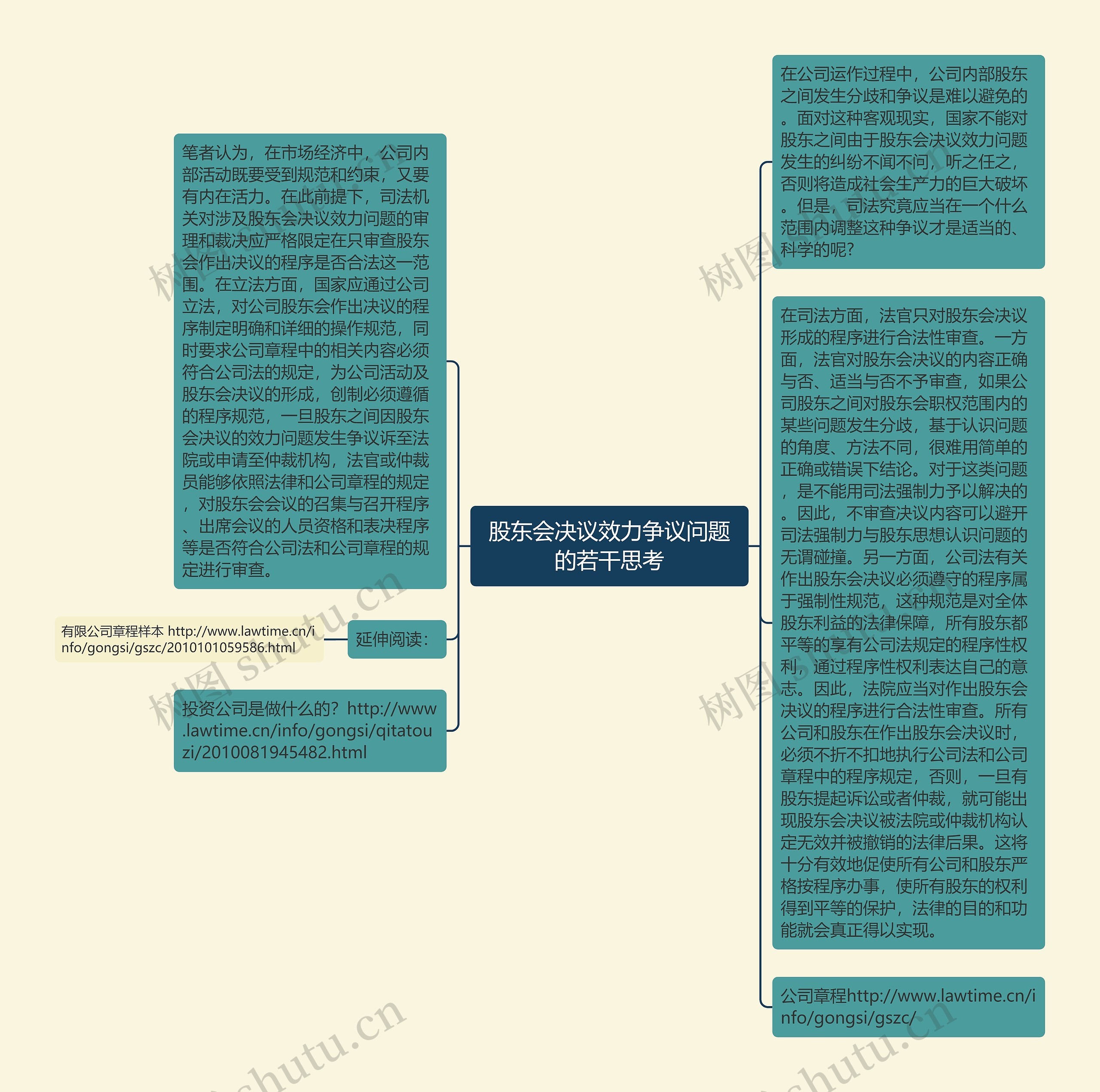 股东会决议效力争议问题的若干思考思维导图