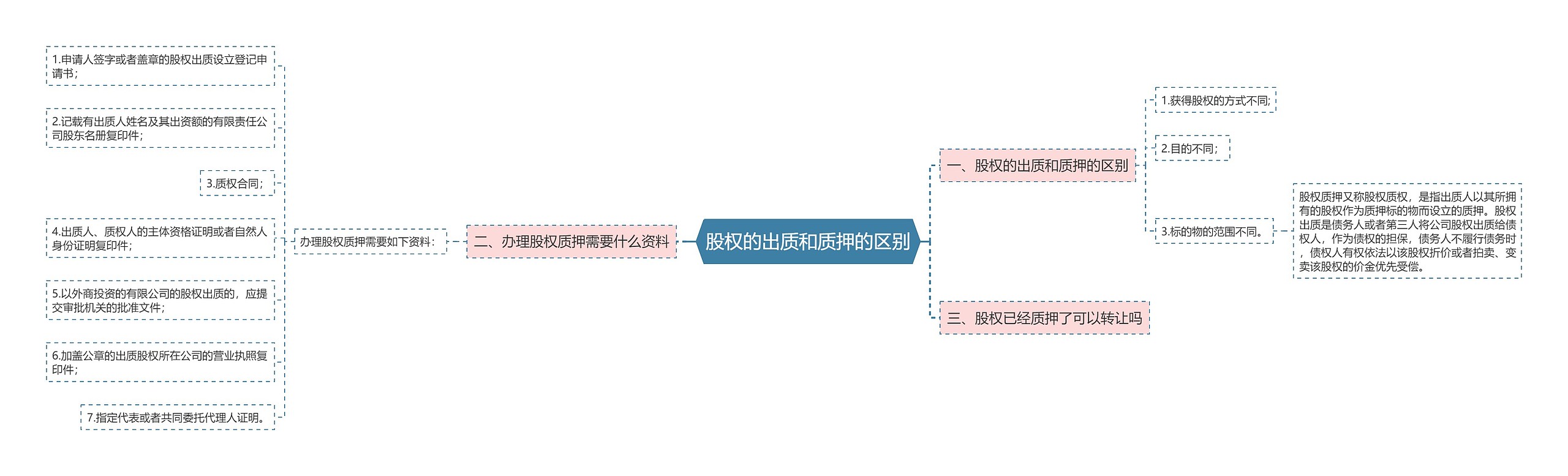 股权的出质和质押的区别