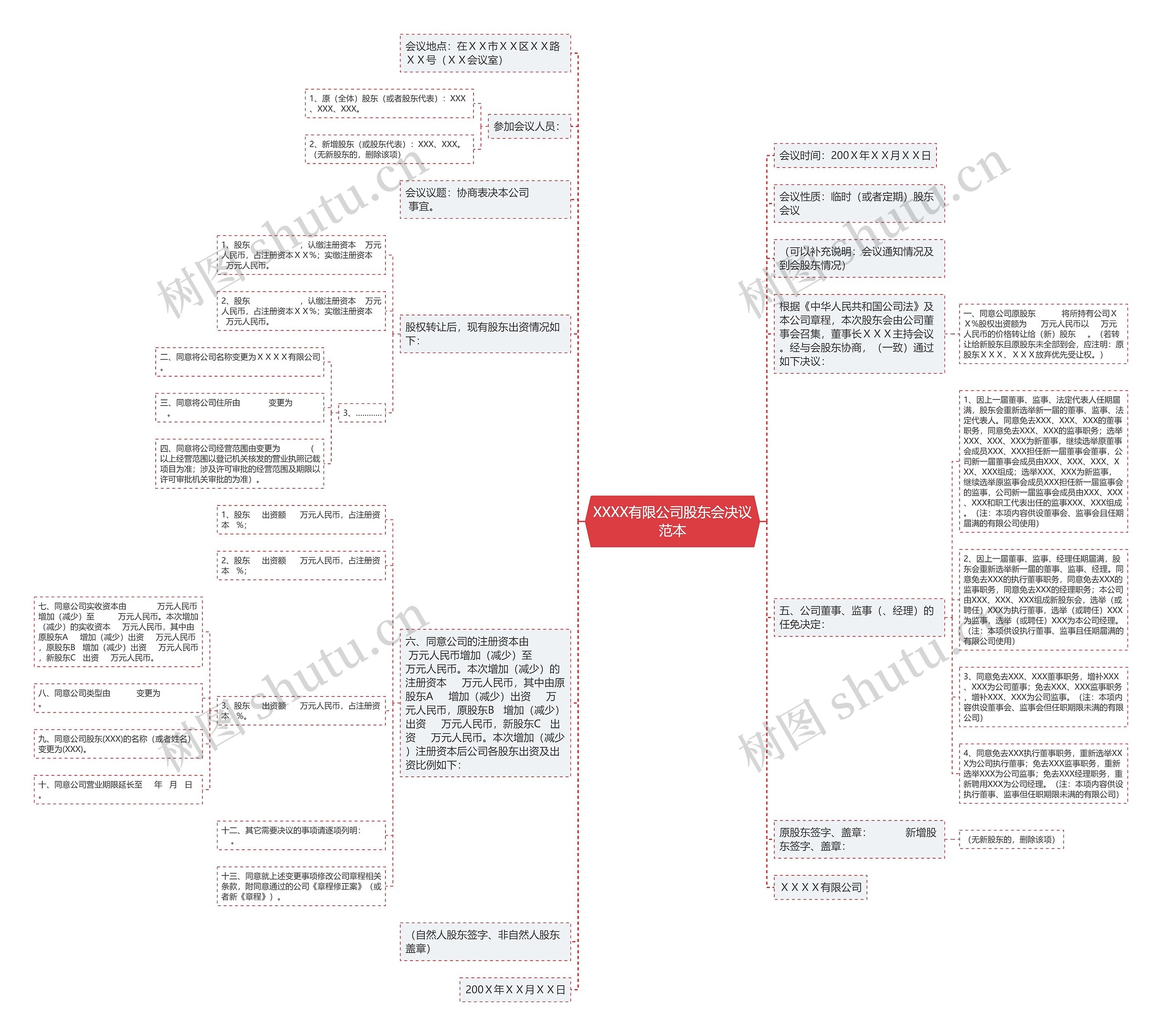 XXXX有限公司股东会决议范本思维导图