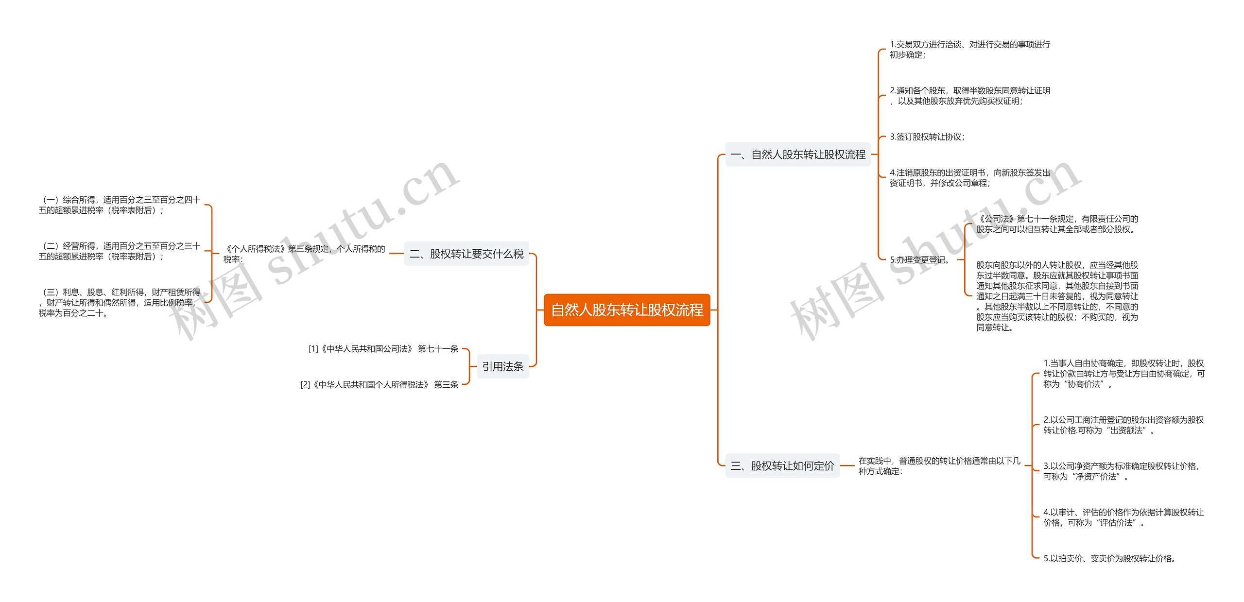 自然人股东转让股权流程思维导图