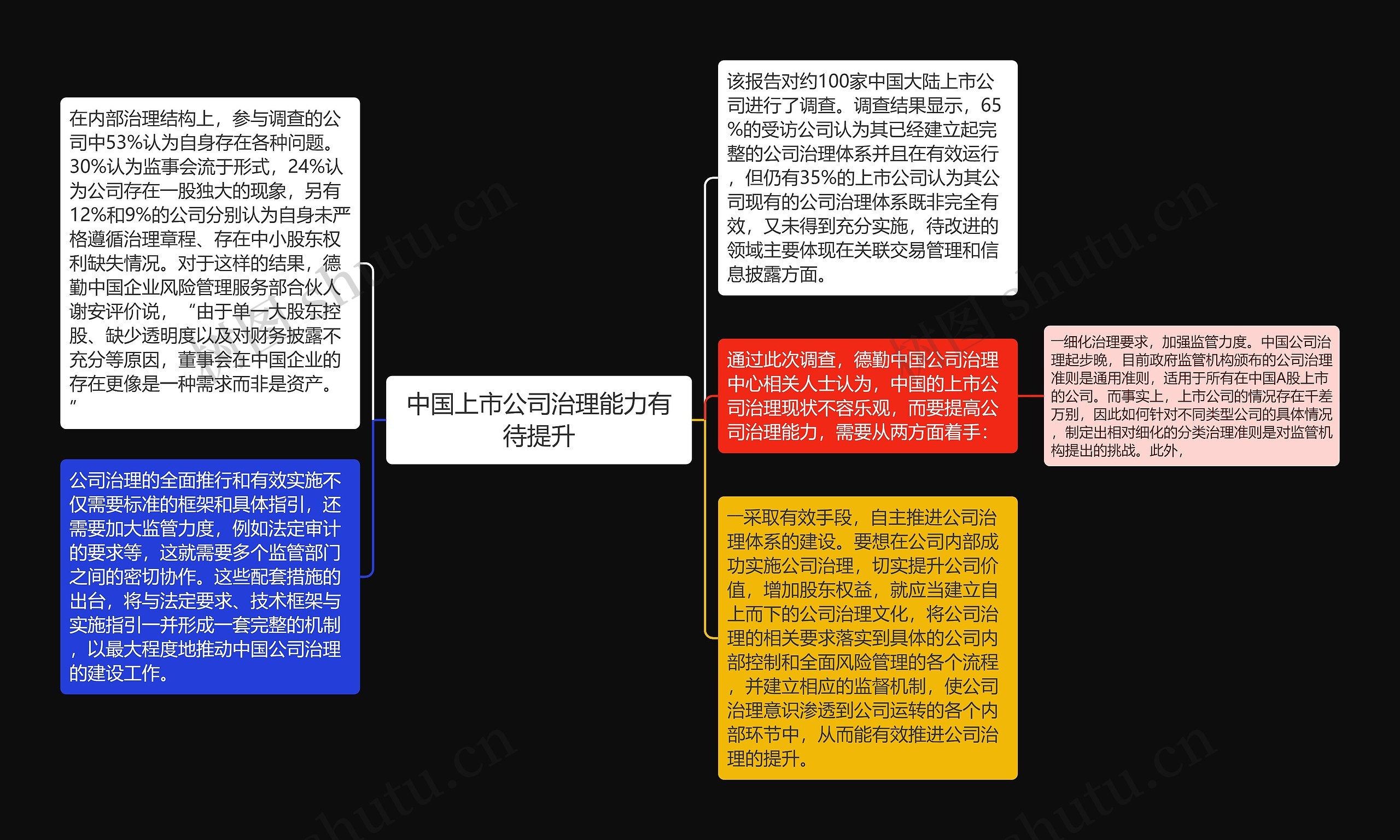 中国上市公司治理能力有待提升思维导图