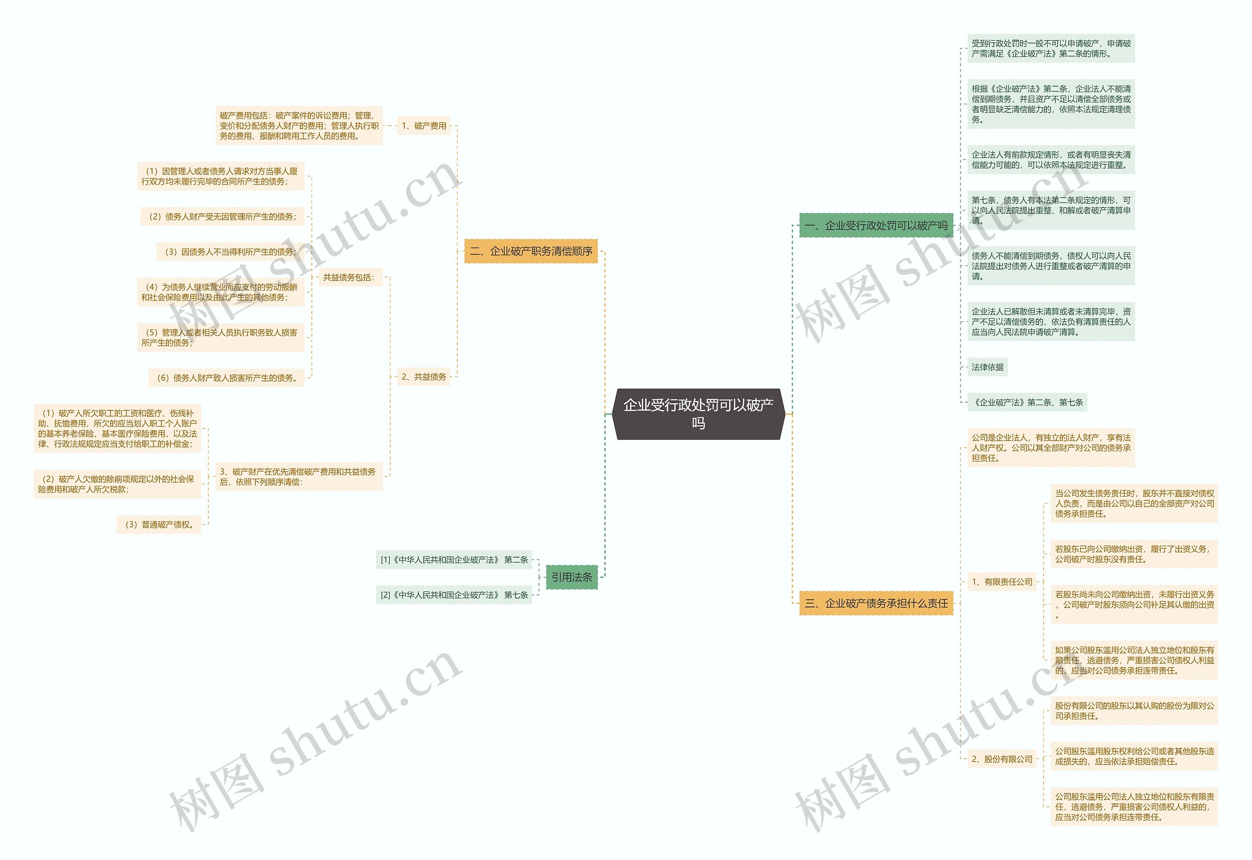 企业受行政处罚可以破产吗思维导图