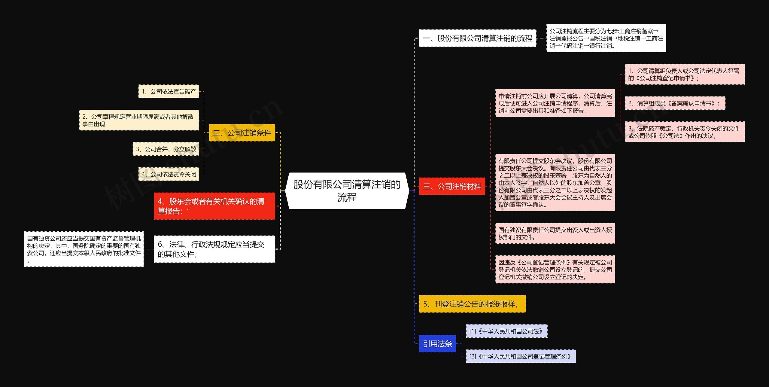 股份有限公司清算注销的流程