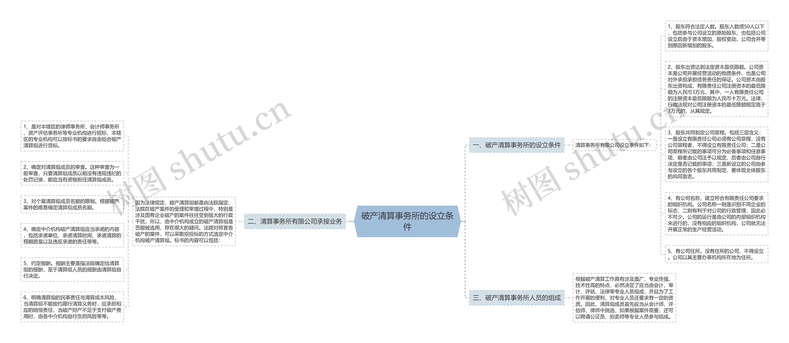 破产清算事务所的设立条件思维导图