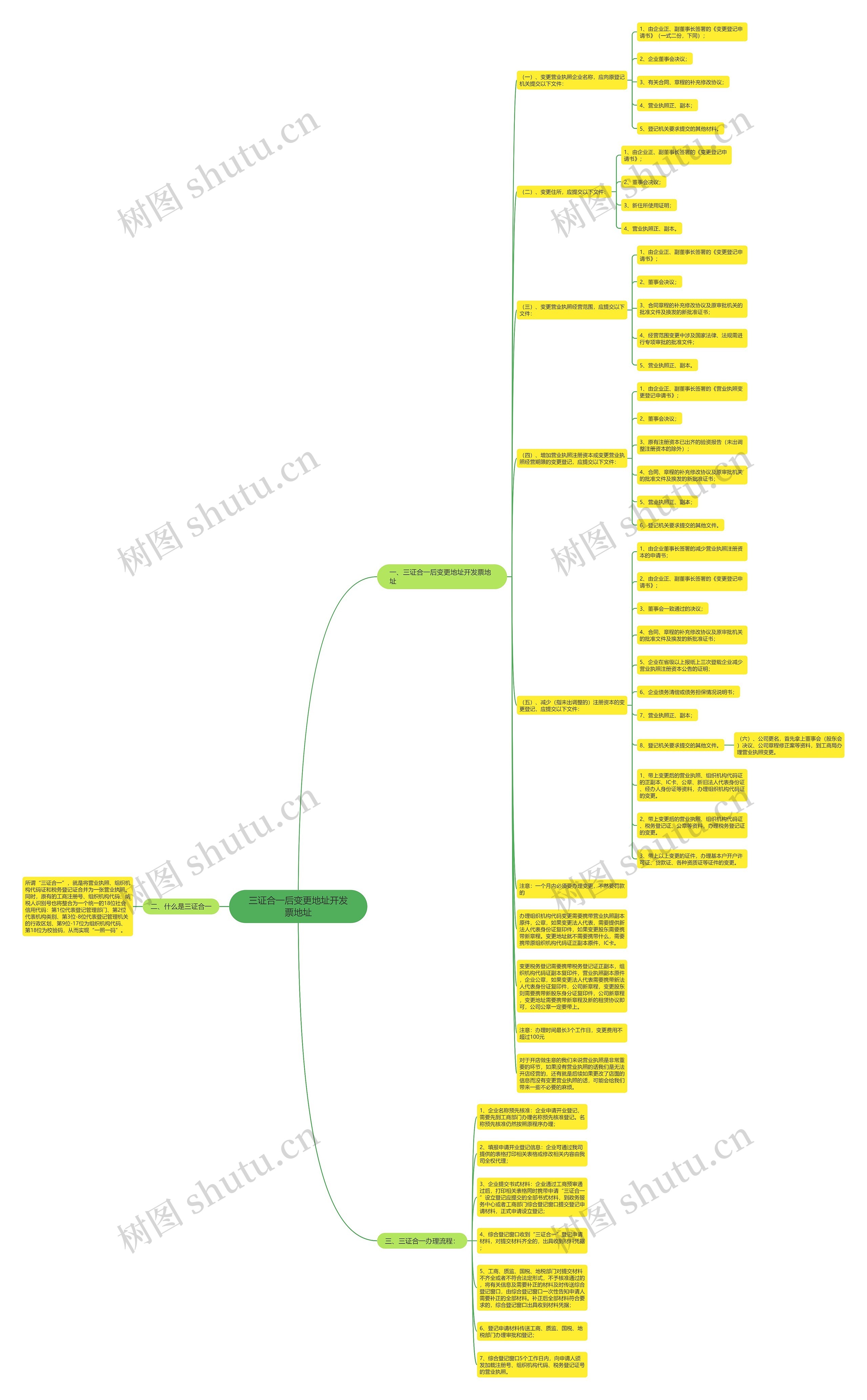 三证合一后变更地址开发票地址思维导图