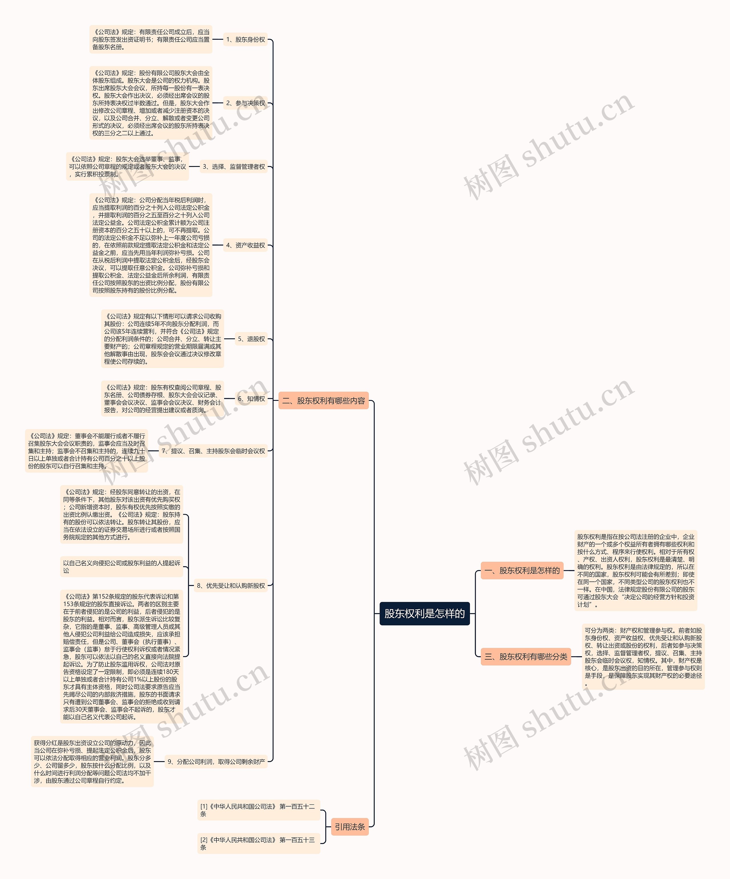 股东权利是怎样的思维导图