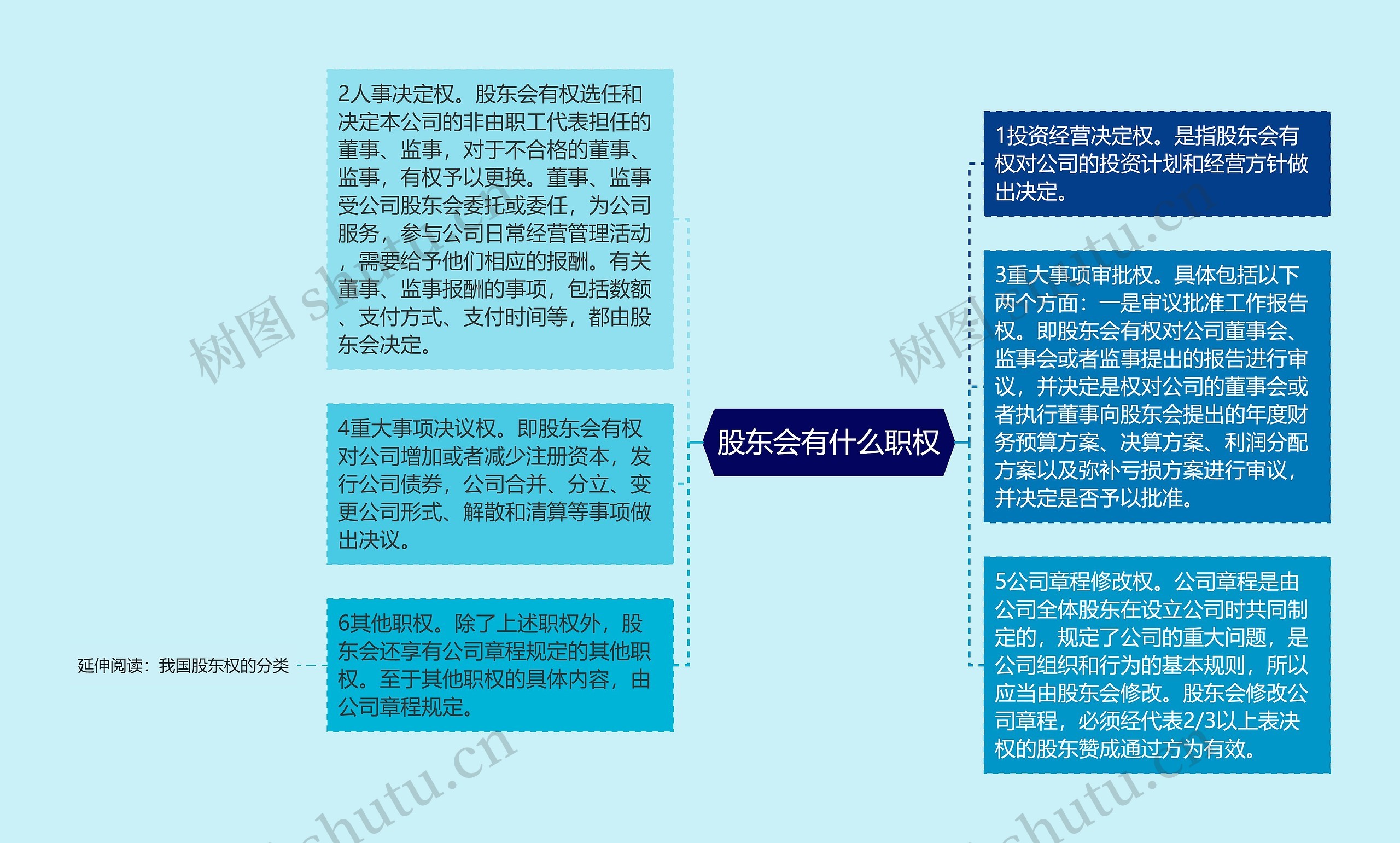 股东会有什么职权思维导图