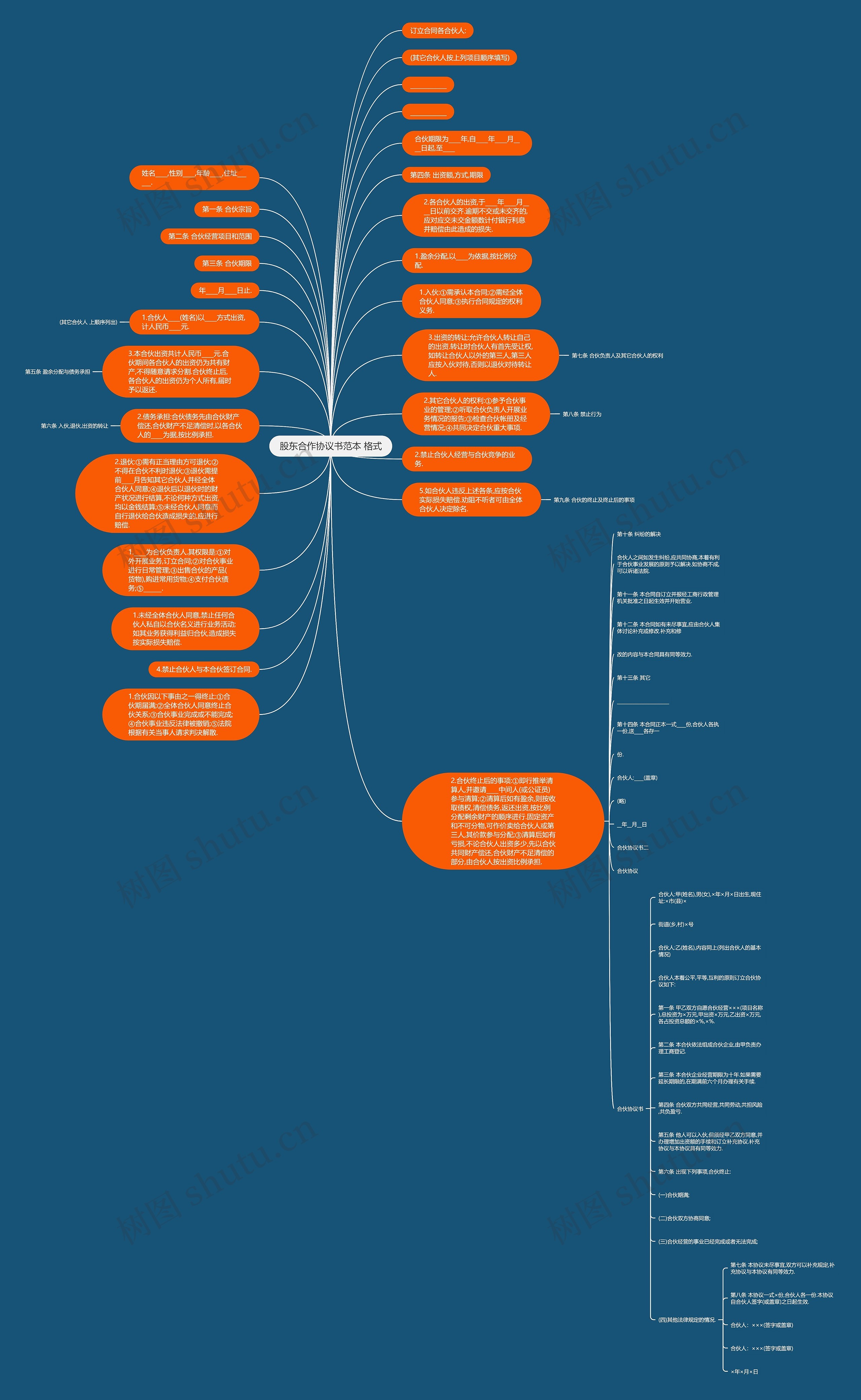 股东合作协议书范本 格式思维导图