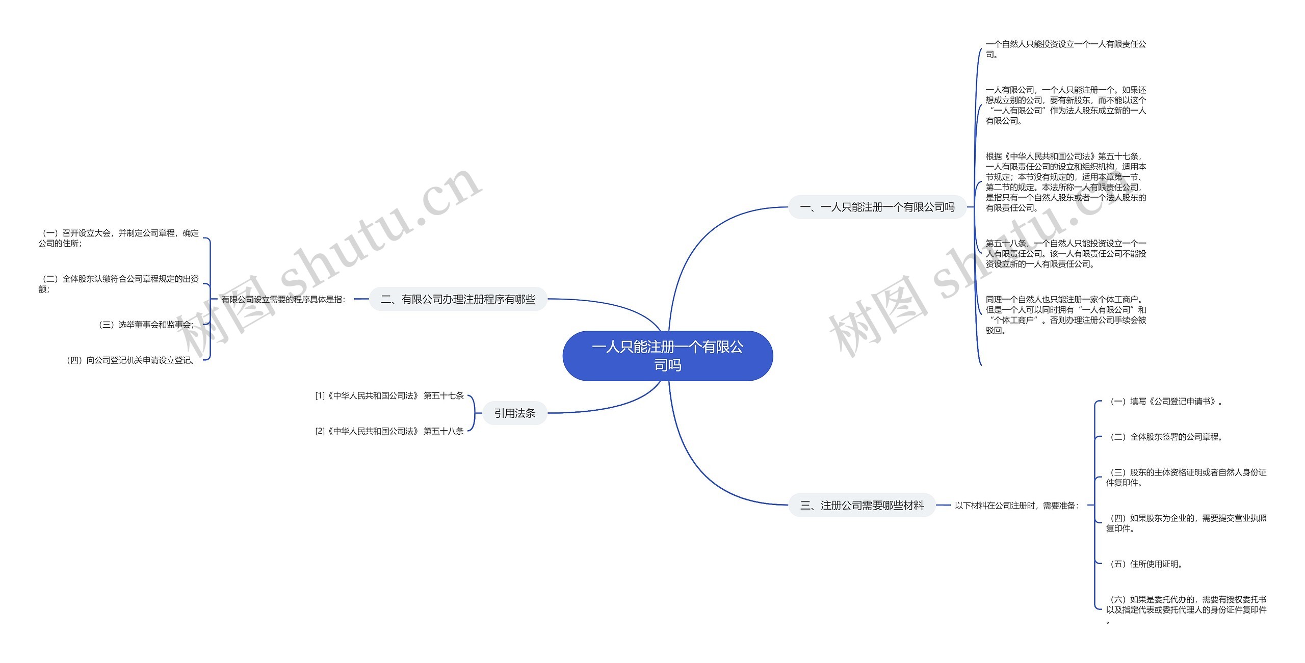 一人只能注册一个有限公司吗思维导图