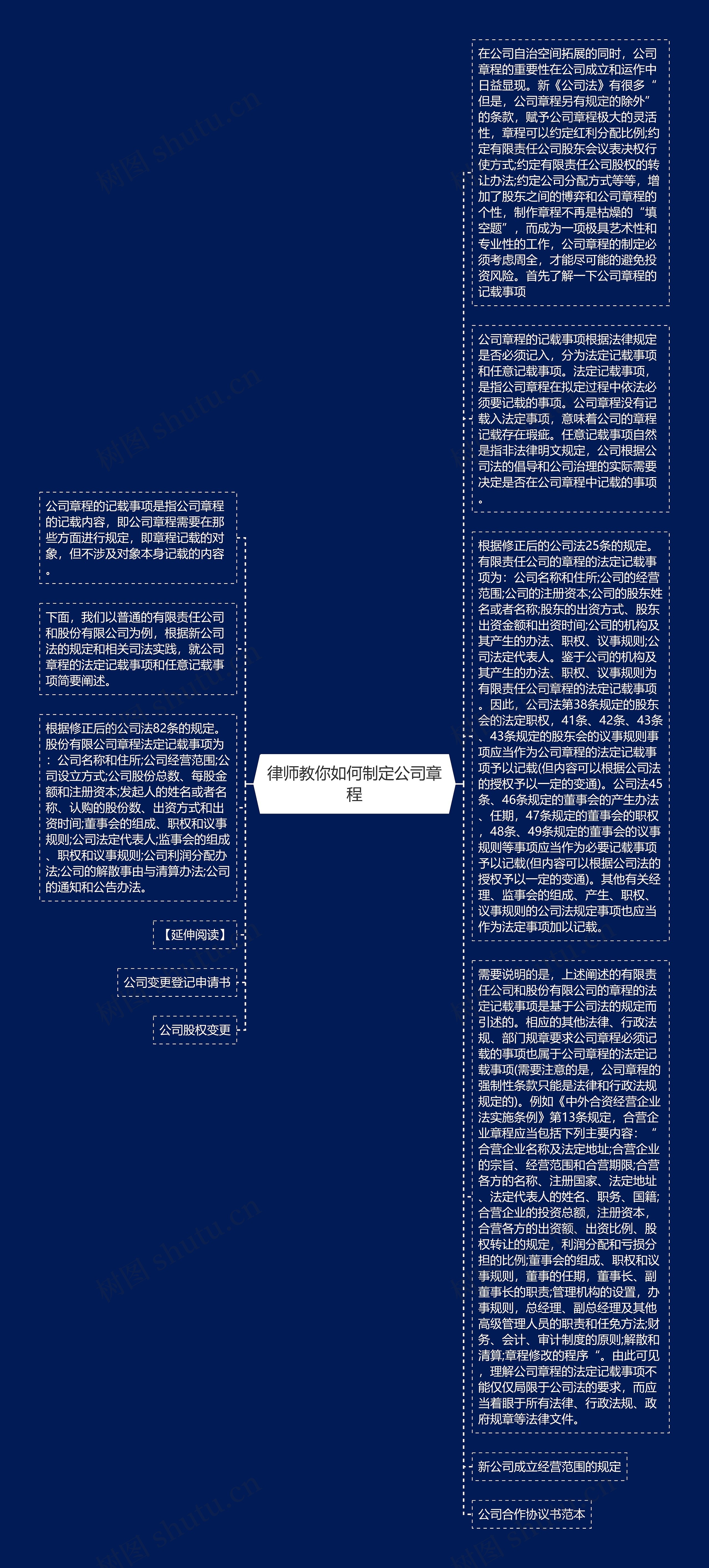 律师教你如何制定公司章程思维导图