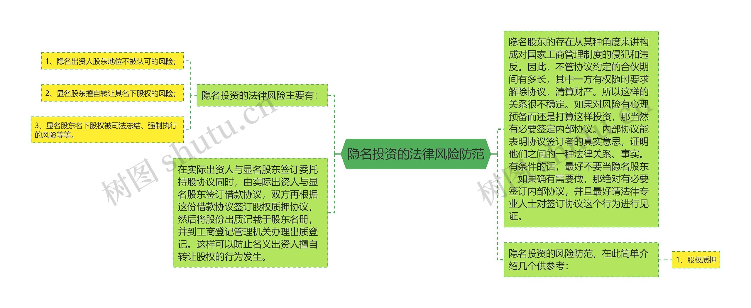 隐名投资的法律风险防范