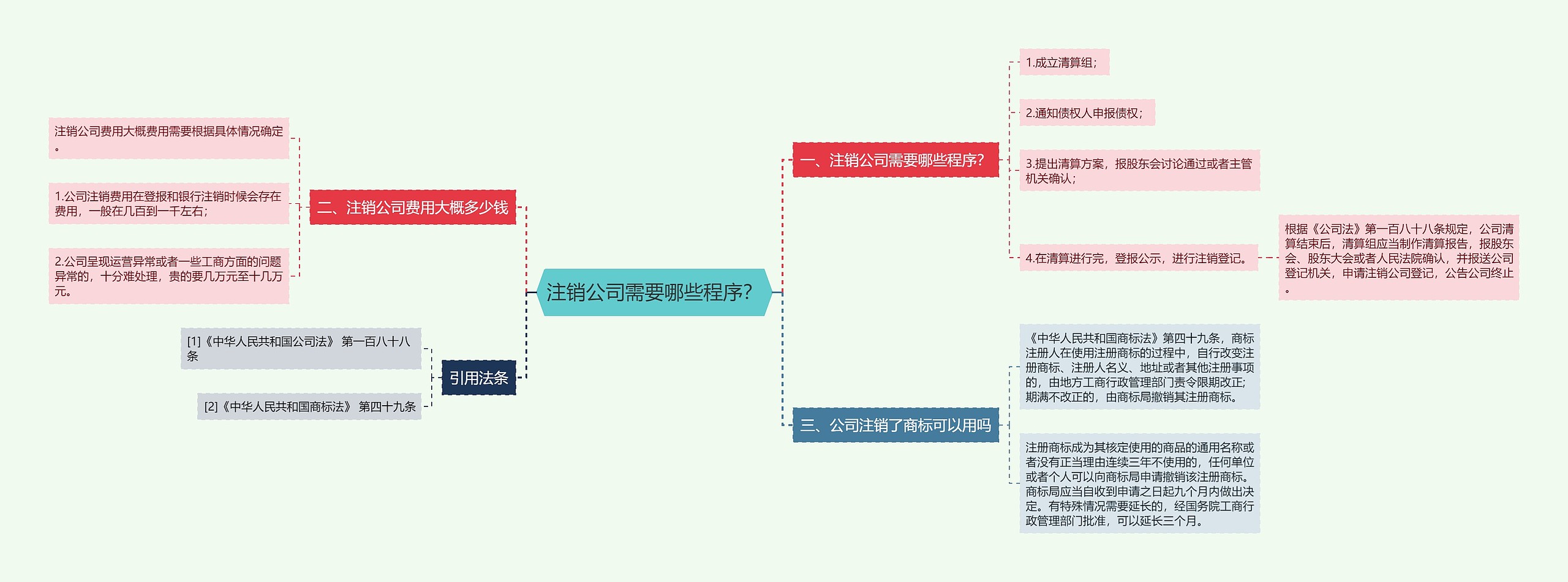 注销公司需要哪些程序？思维导图