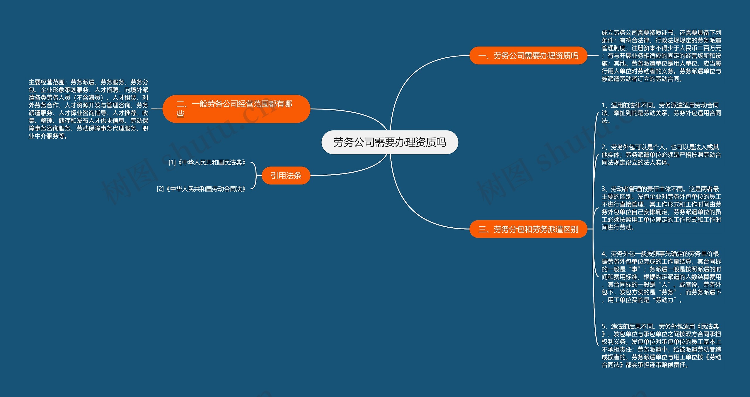 劳务公司需要办理资质吗思维导图