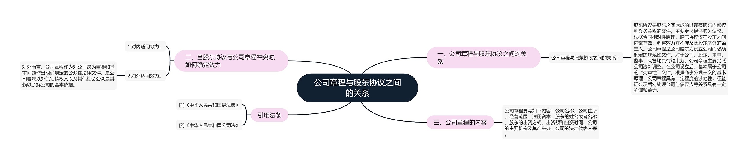 公司章程与股东协议之间的关系