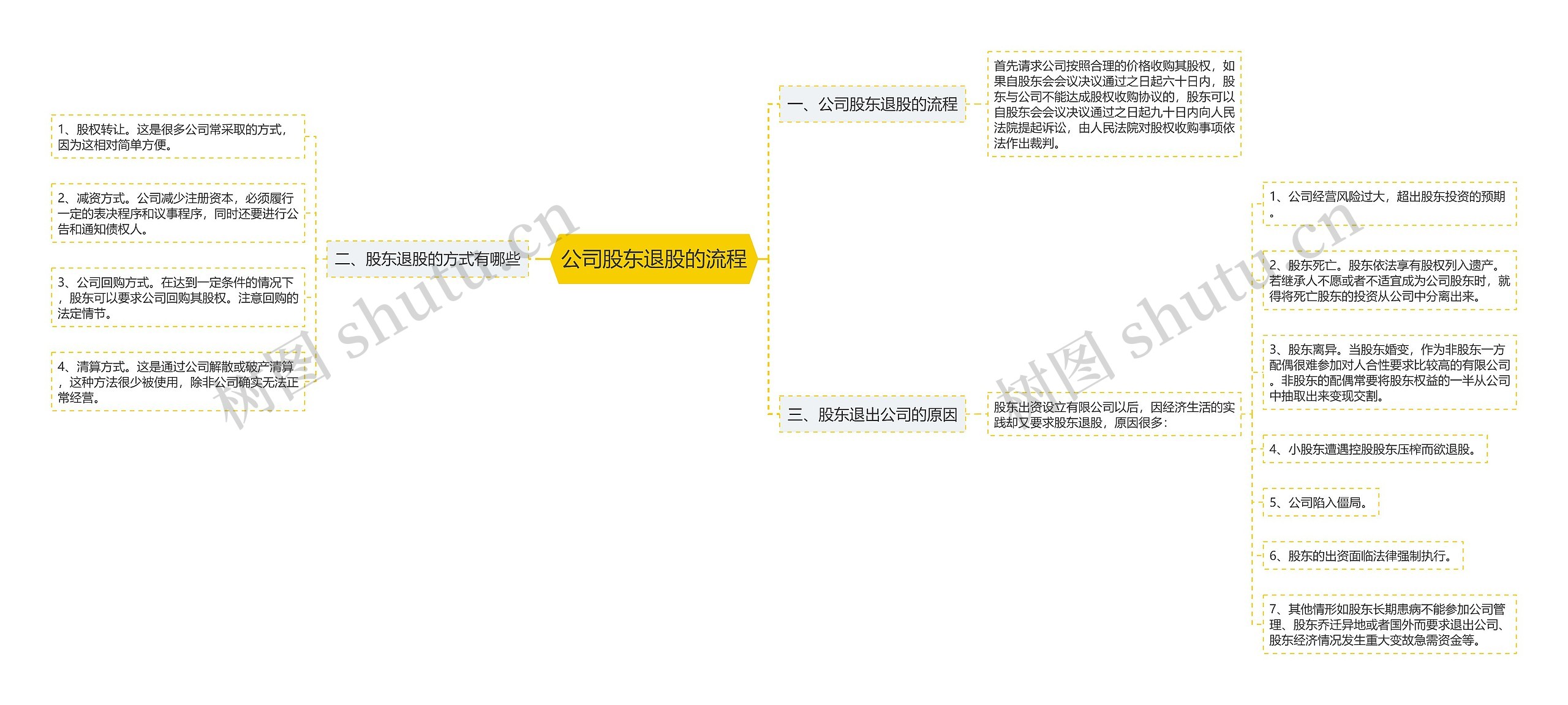 公司股东退股的流程