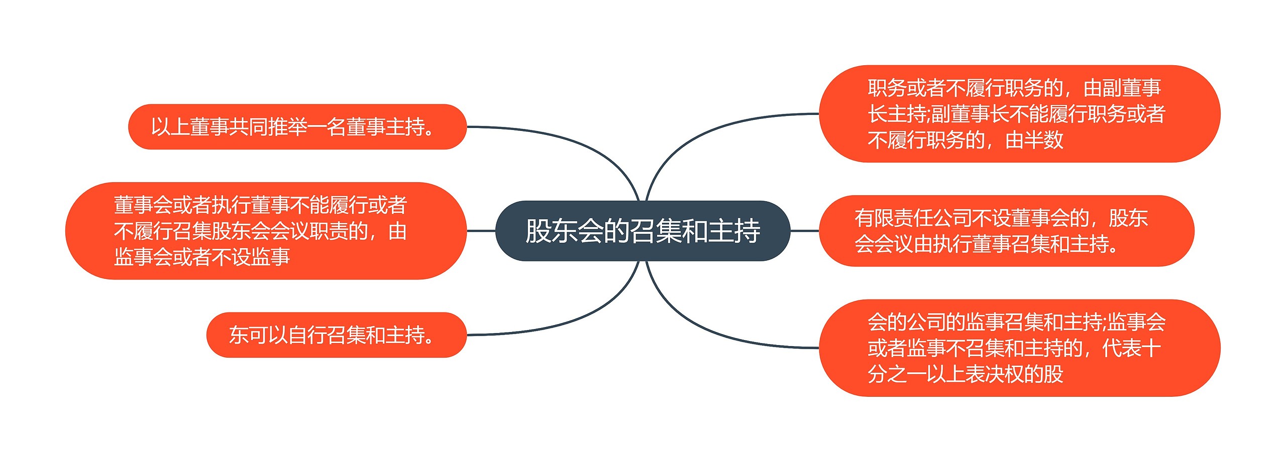 股东会的召集和主持思维导图