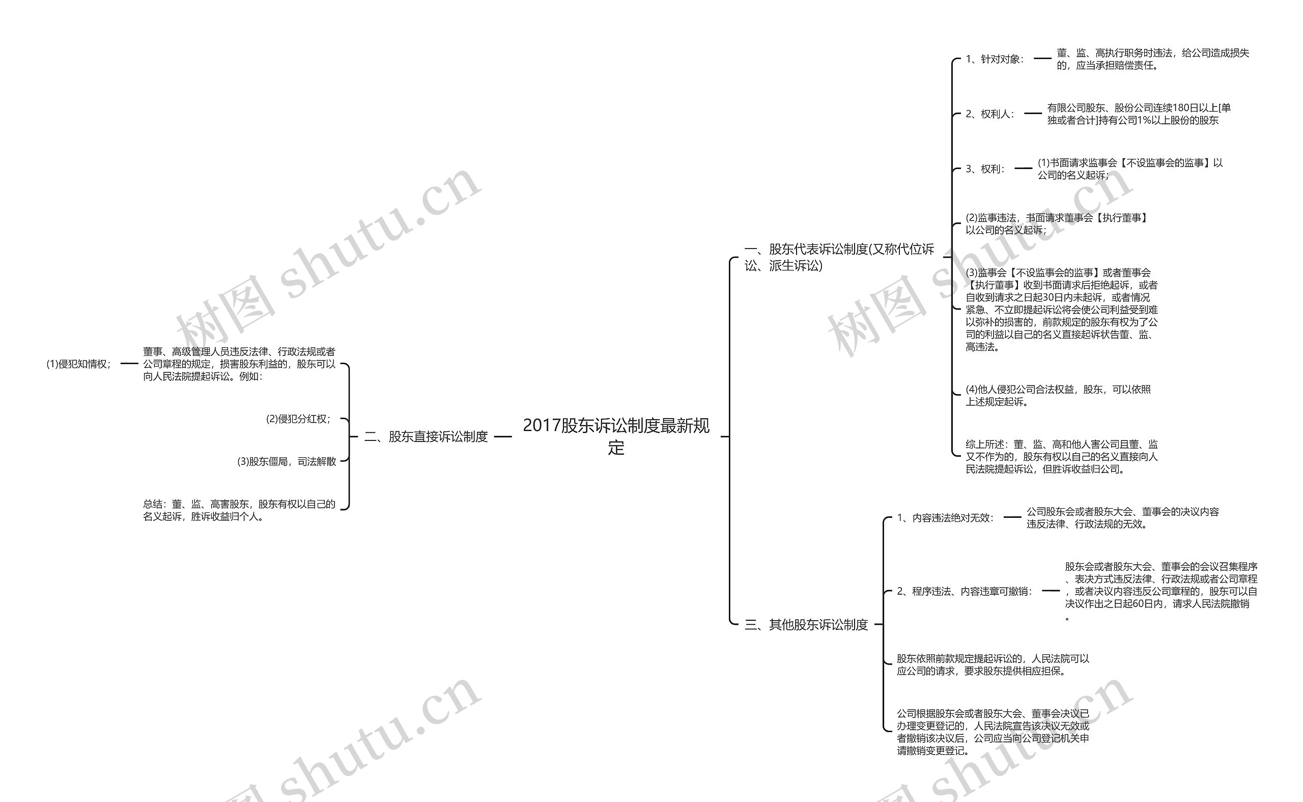 2017股东诉讼制度最新规定思维导图