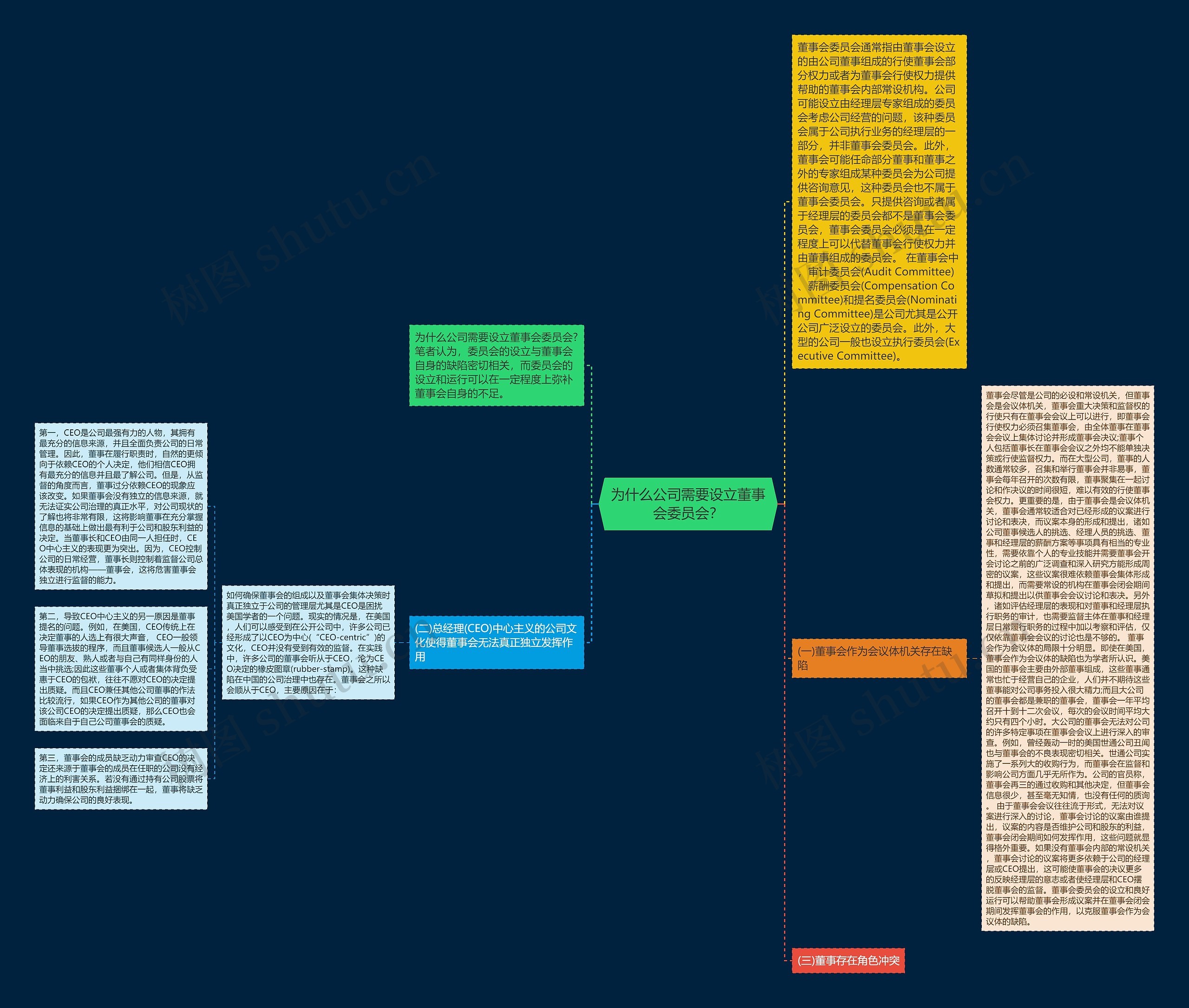 为什么公司需要设立董事会委员会？思维导图