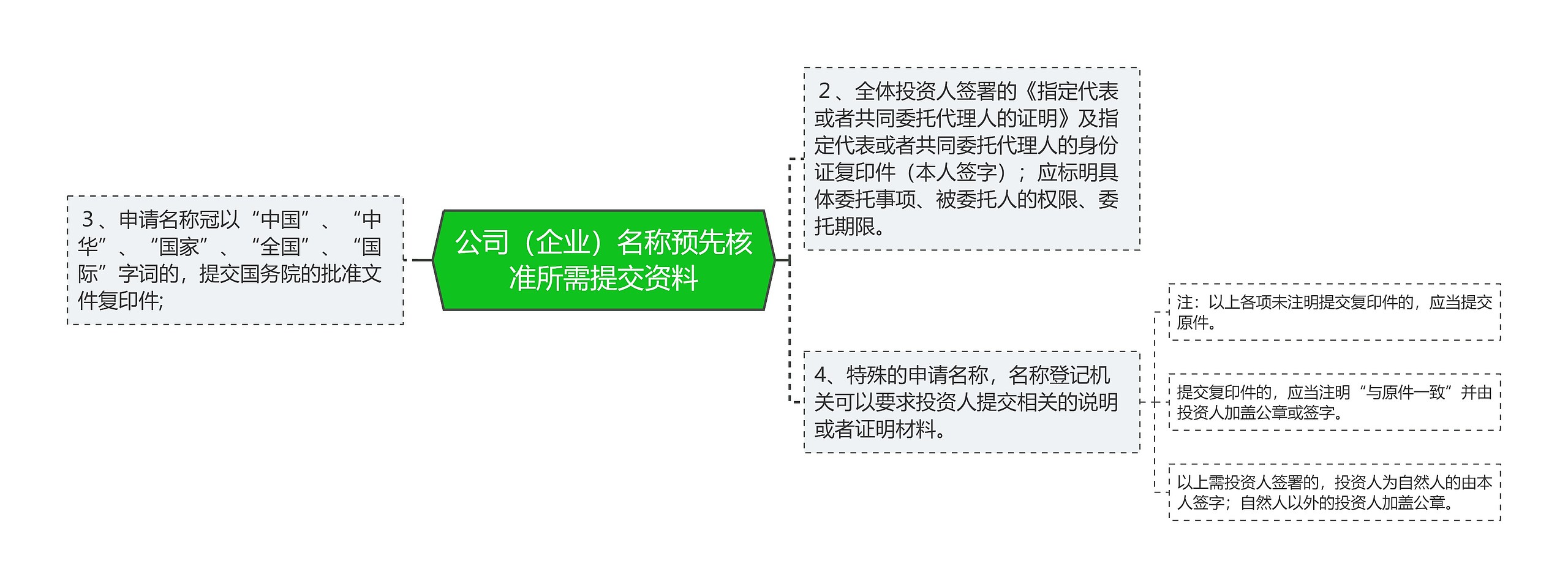 公司（企业）名称预先核准所需提交资料思维导图