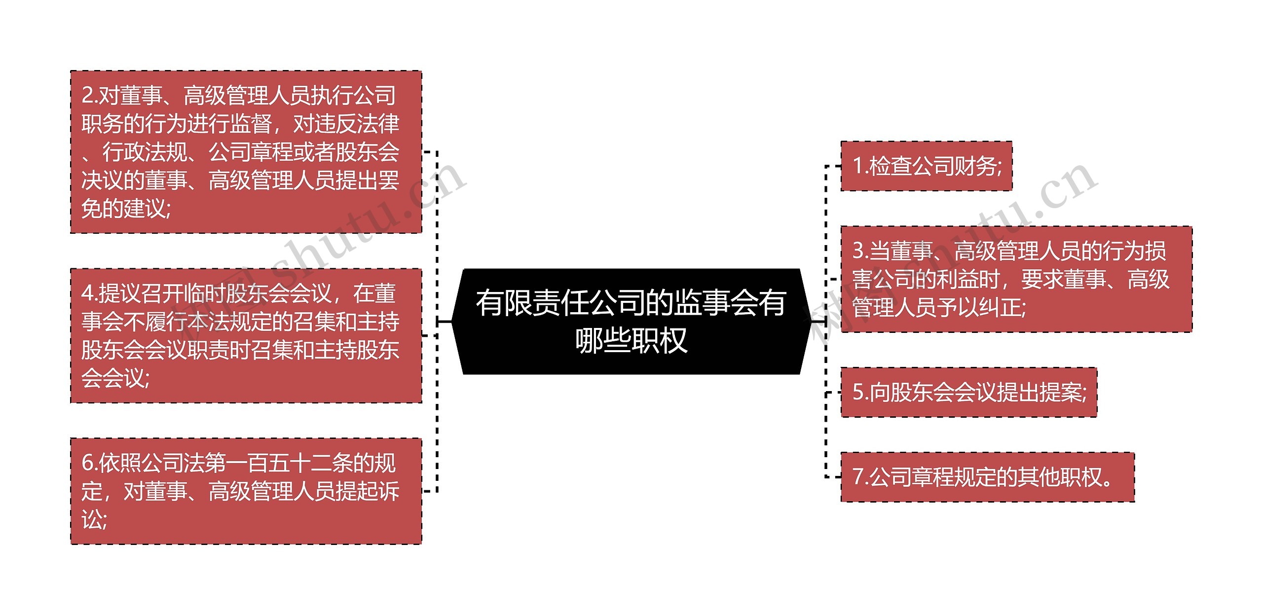 有限责任公司的监事会有哪些职权