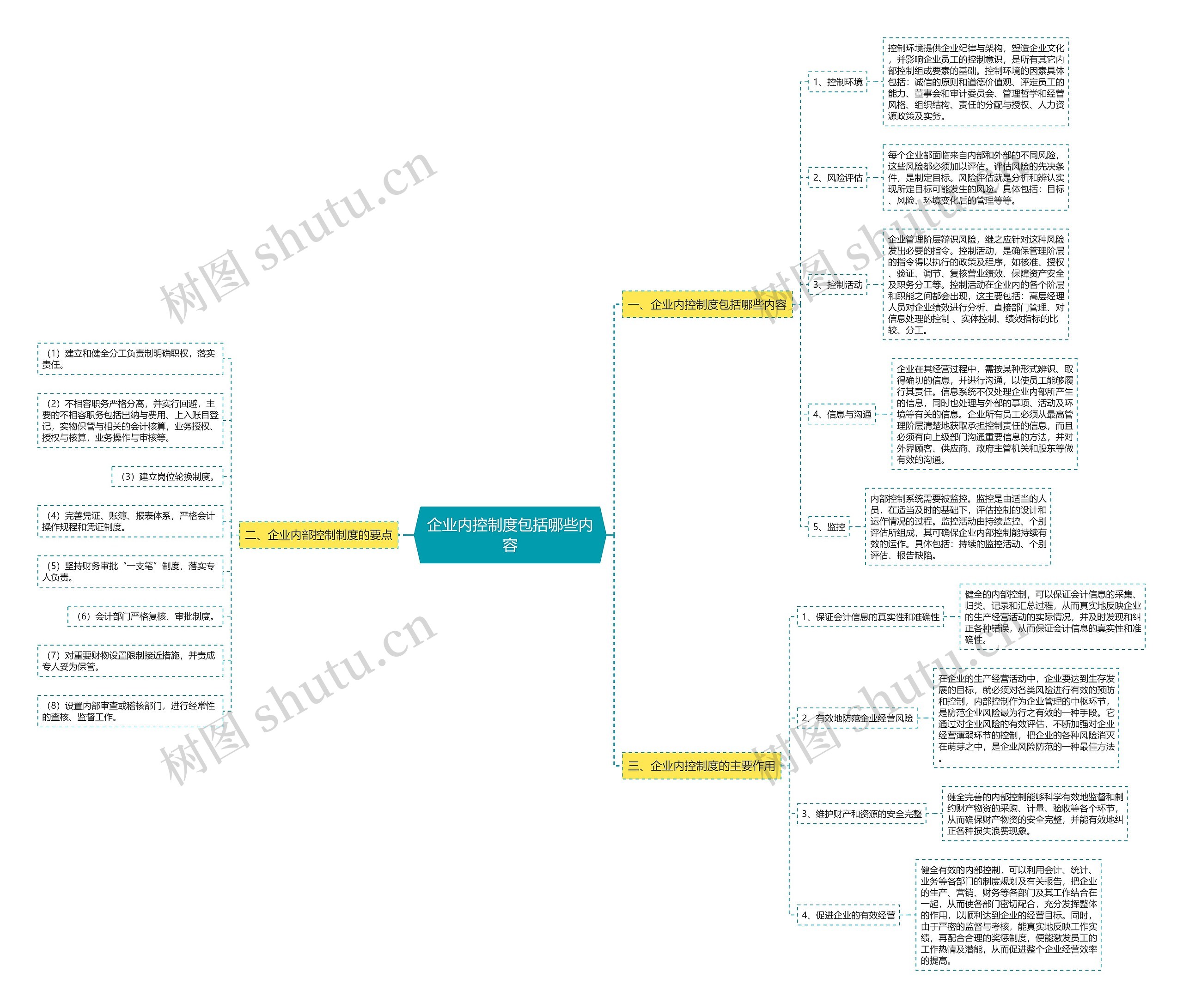 企业内控制度包括哪些内容思维导图