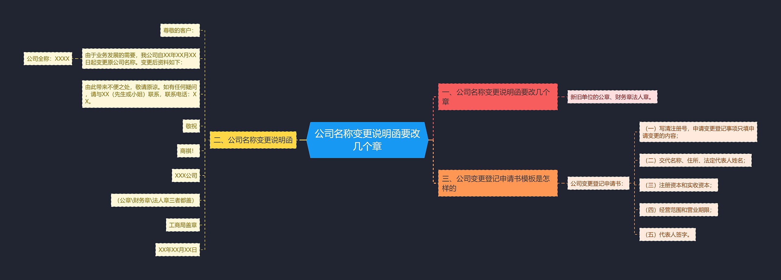公司名称变更说明函要改几个章思维导图