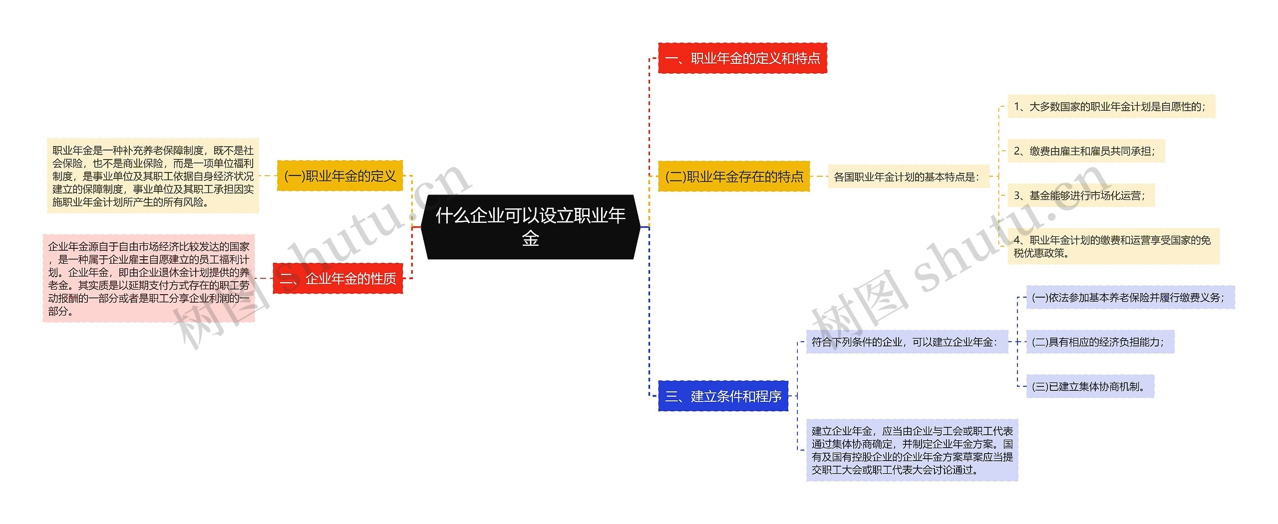 什么企业可以设立职业年金思维导图