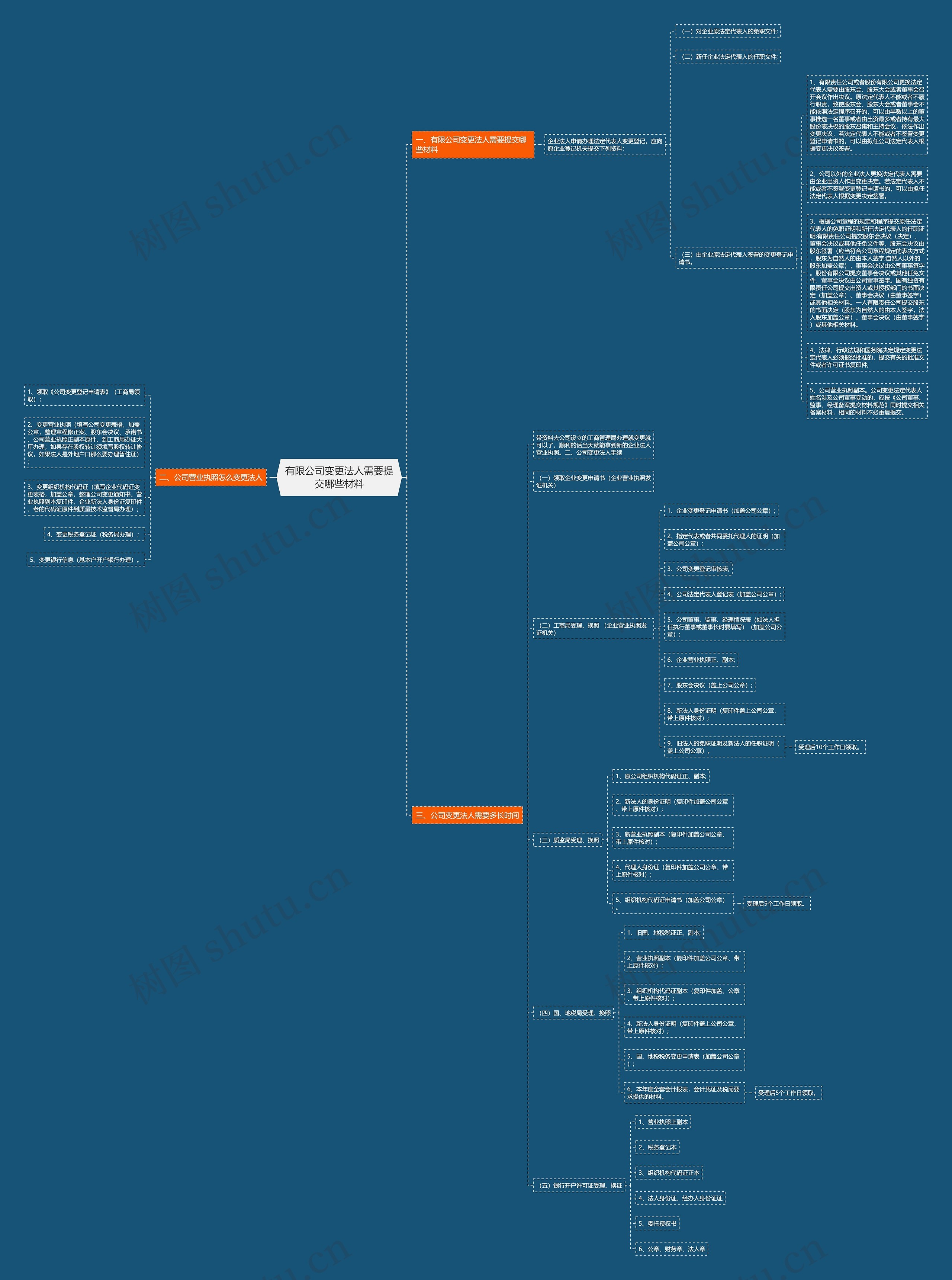 有限公司变更法人需要提交哪些材料思维导图